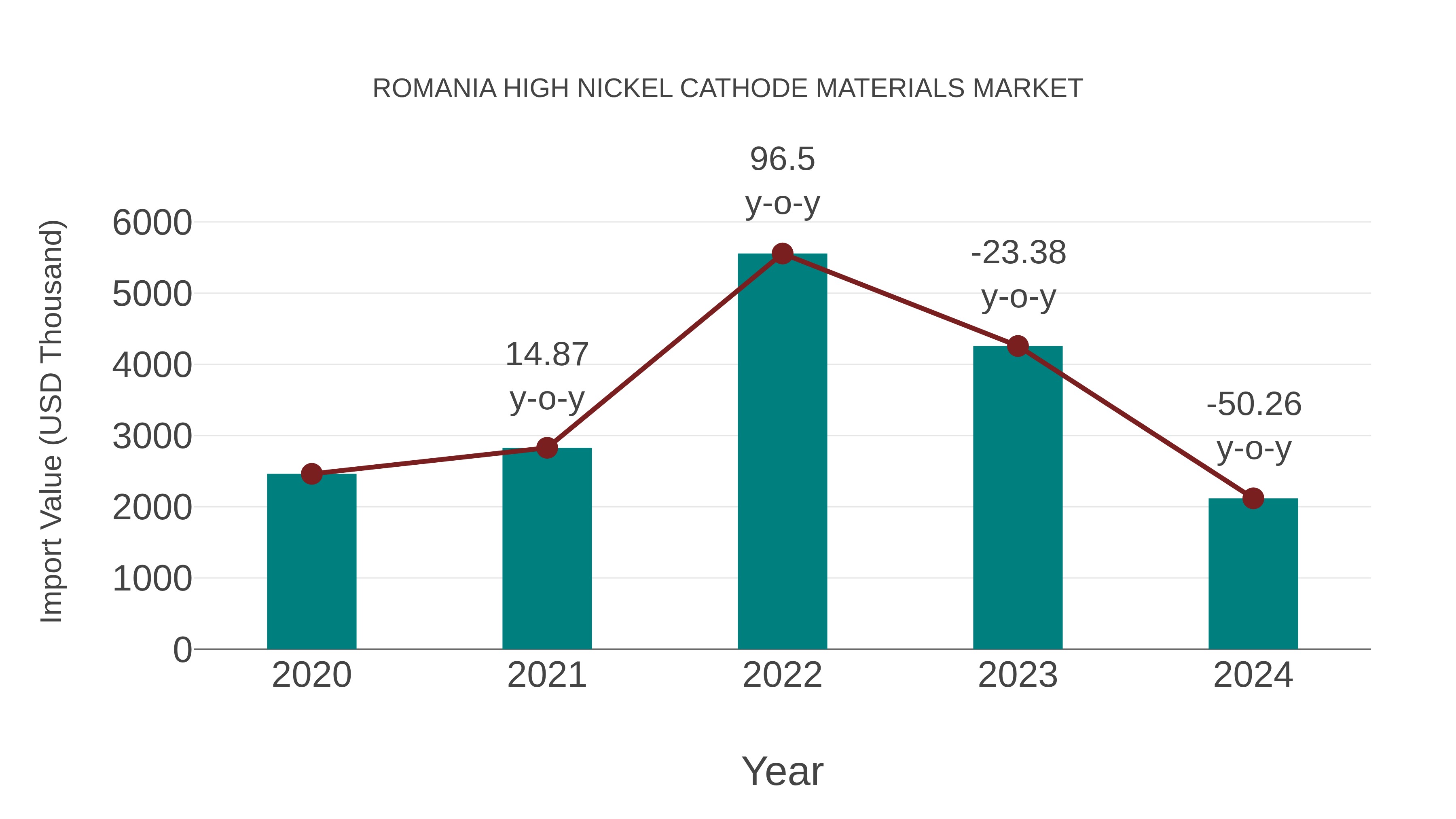 Romania High Nickel Cathode Materials Market: Import Trend Analysis