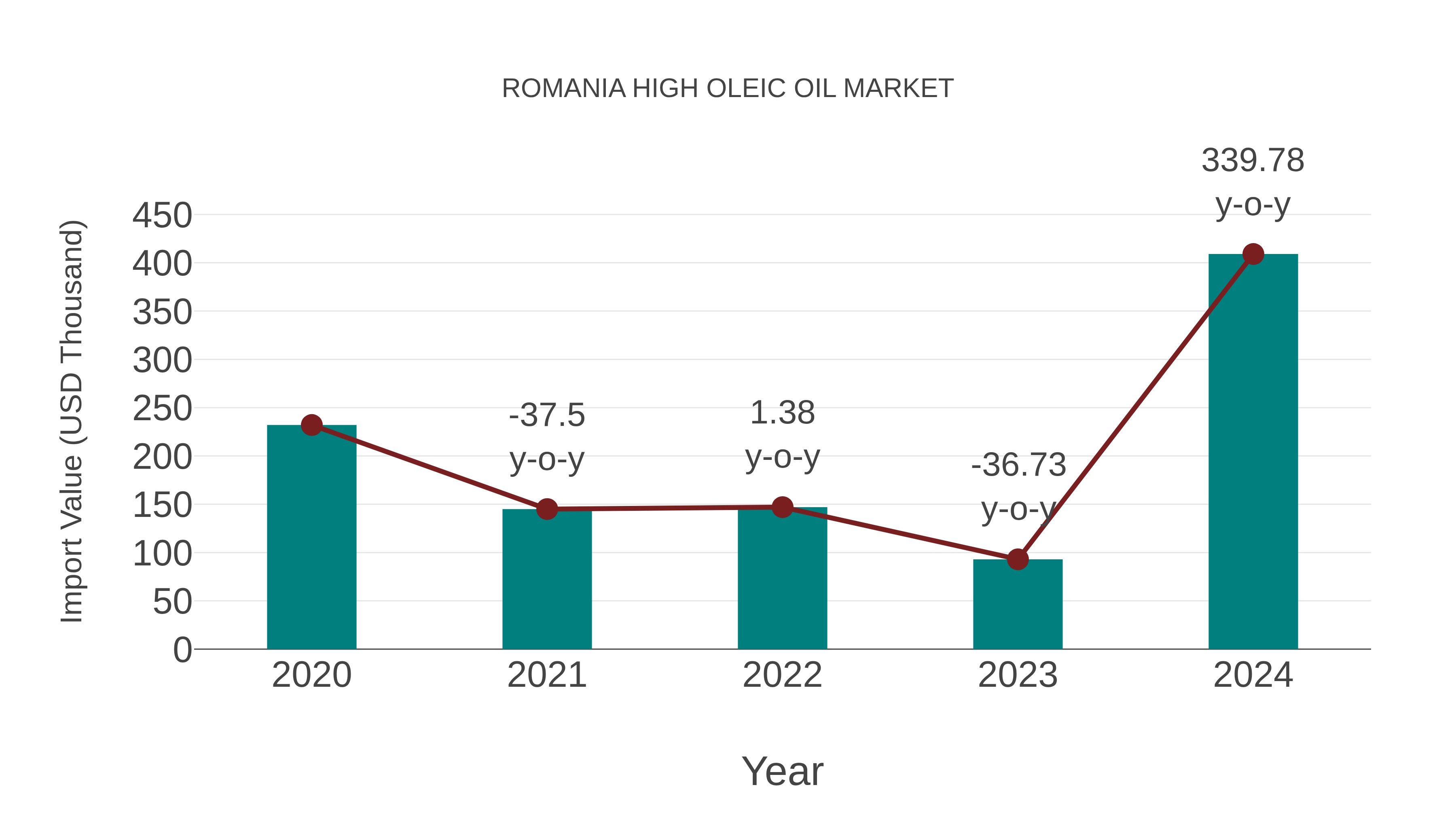  Romania High Oleic Oil Market: Import Trend Analysis
