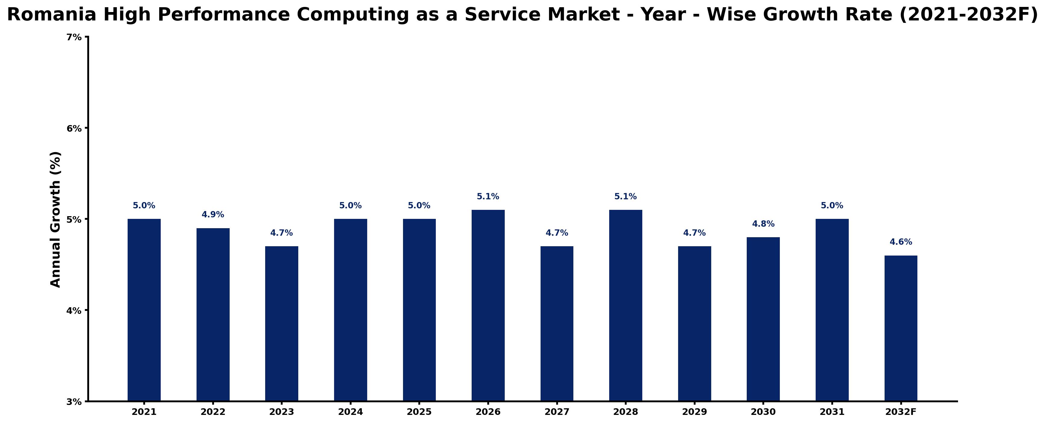 Romania High Performance Computing as a Service Market Year-wise Growth Rate and Key Drivers