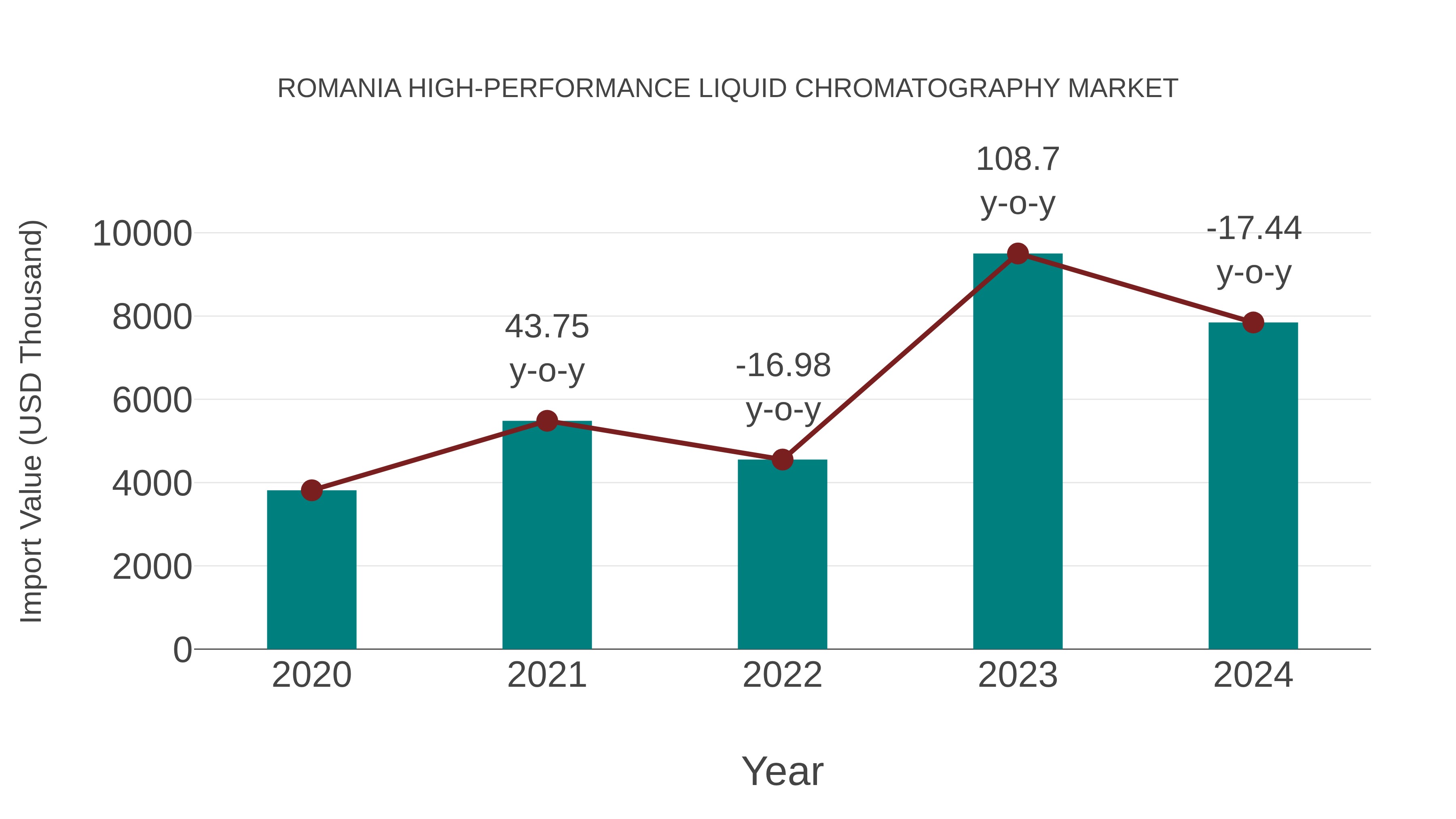  Romania High-performance Liquid Chromatography Market: Import Trend Analysis