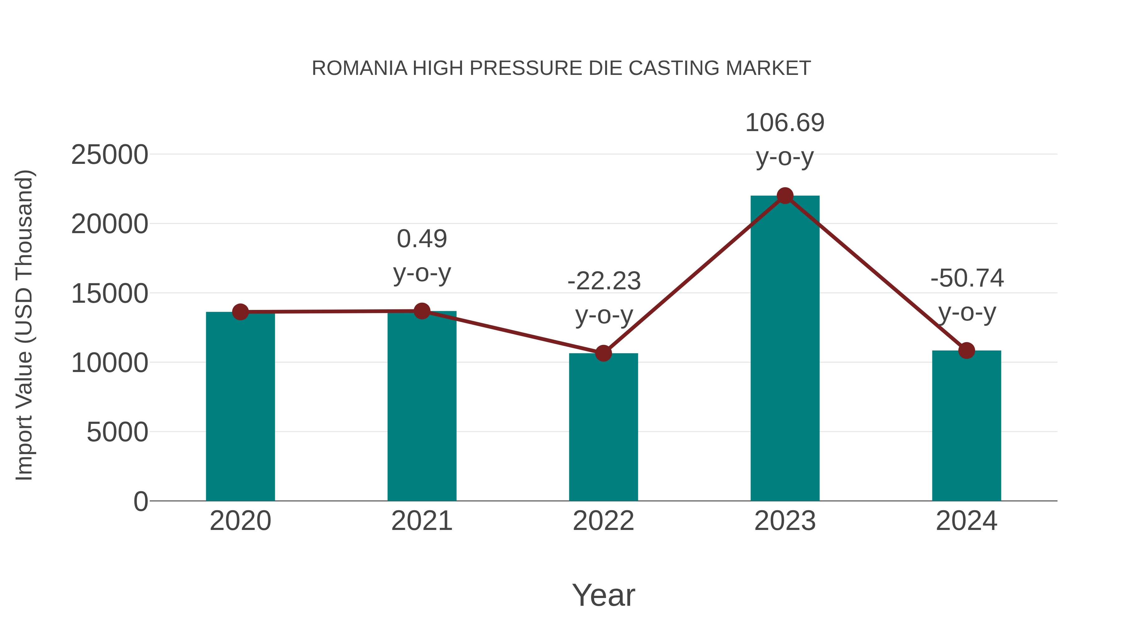 Romania High Pressure Die Casting Market: Import Trend Analysis