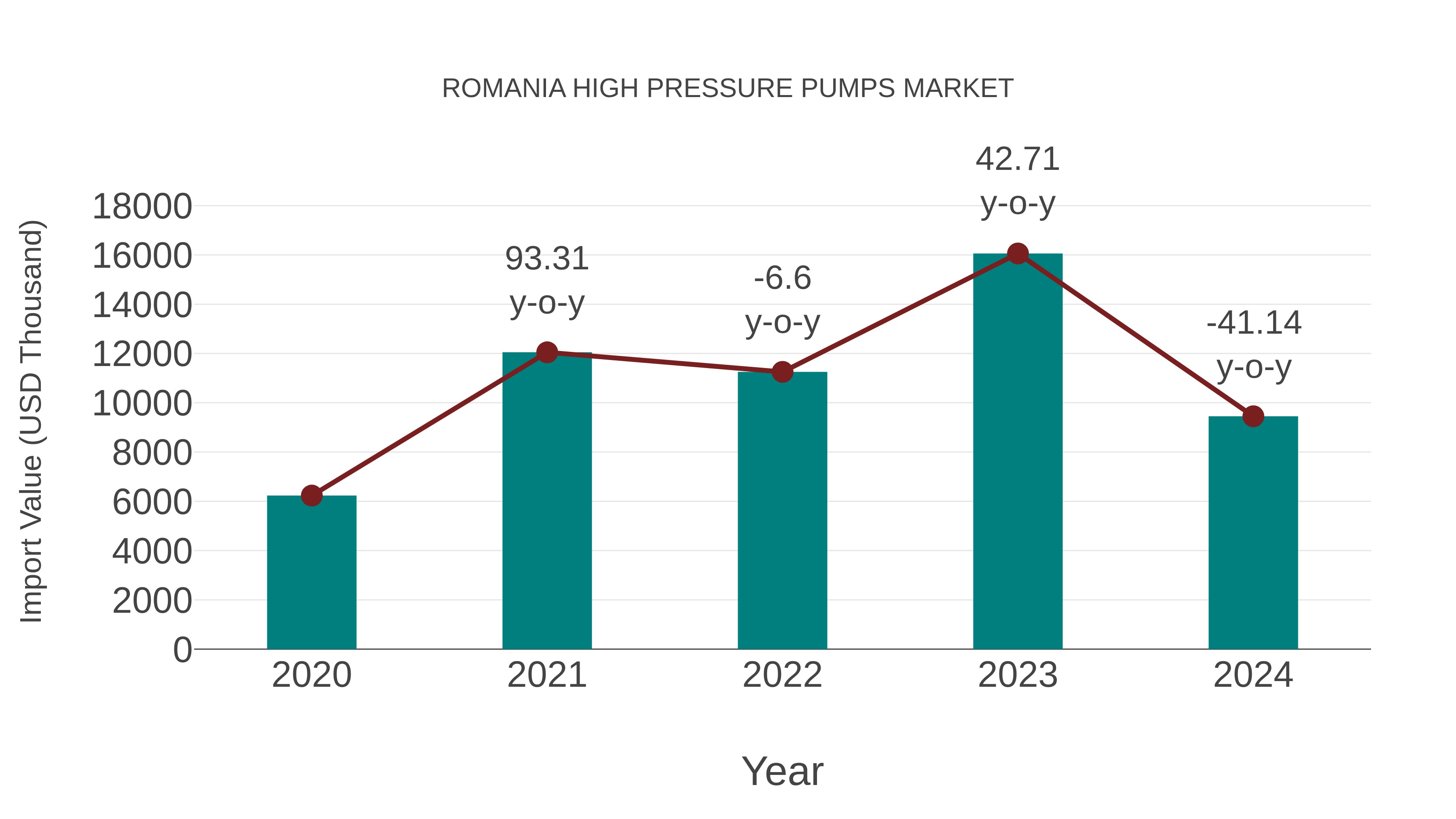  Romania High Pressure Pumps Market: Import Trend Analysis