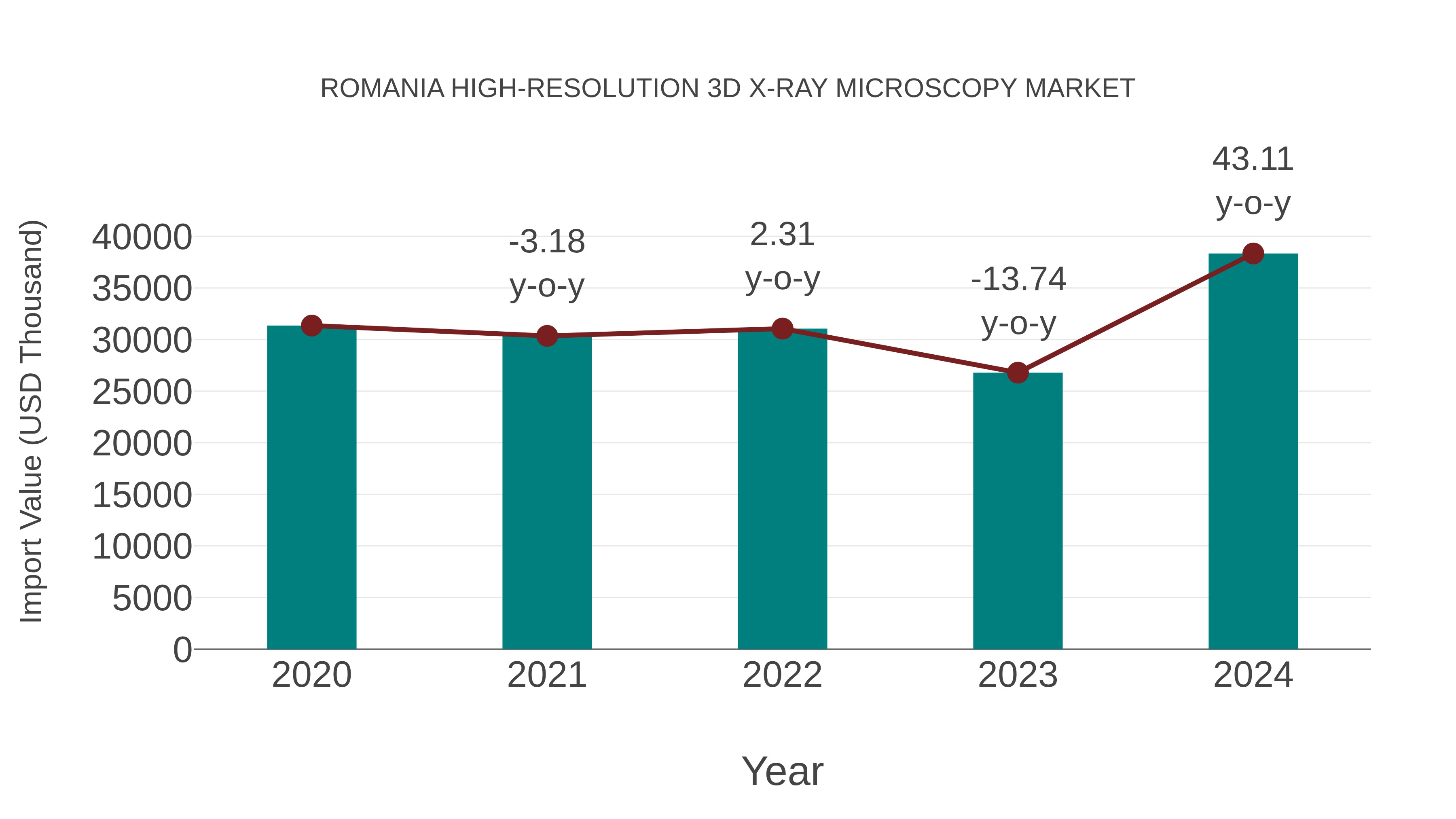  Romania High-resolution 3d X-ray Microscopy Market: Import Trend Analysis