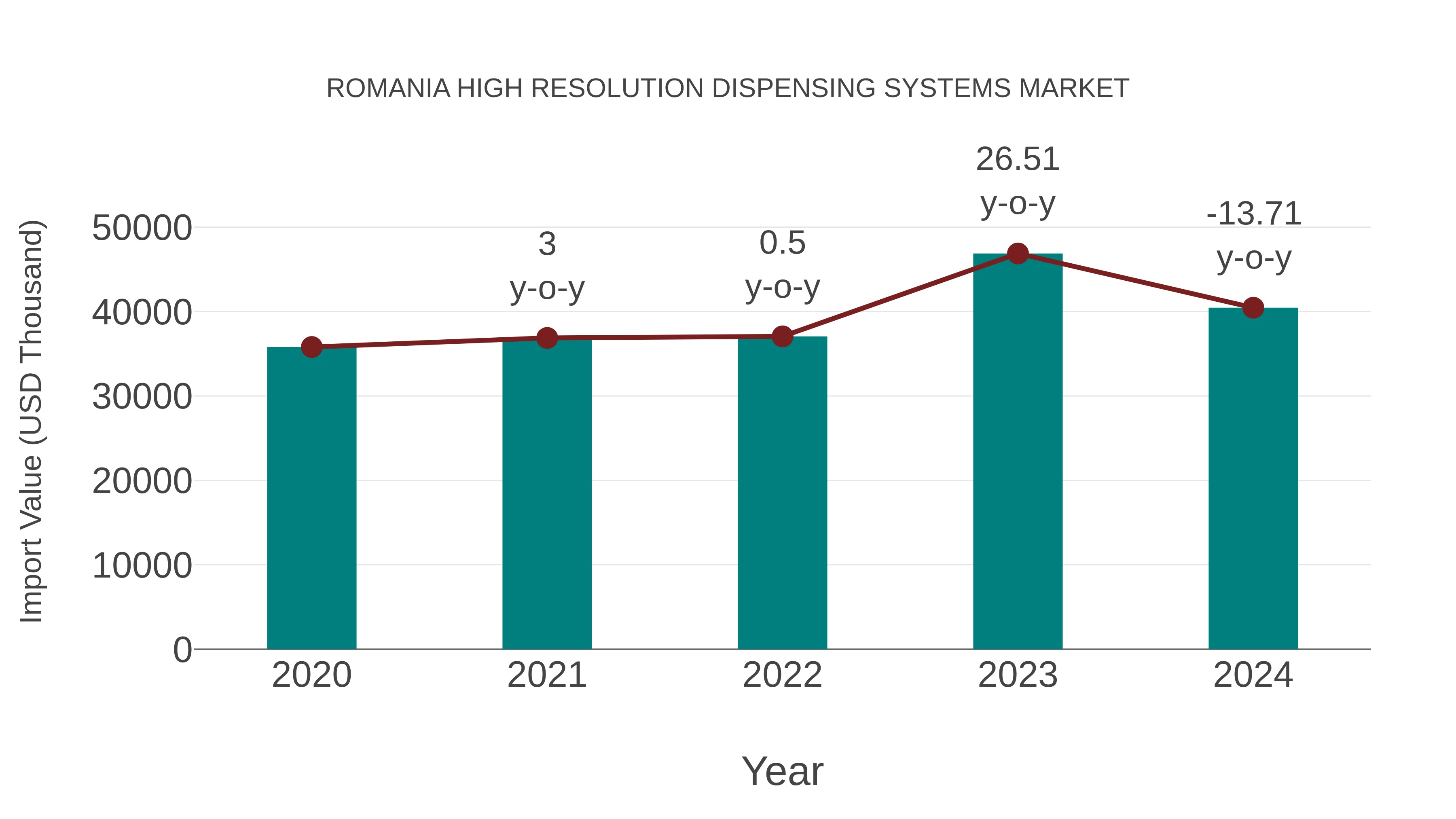  Romania High Resolution Dispensing Systems Market: Import Trend Analysis