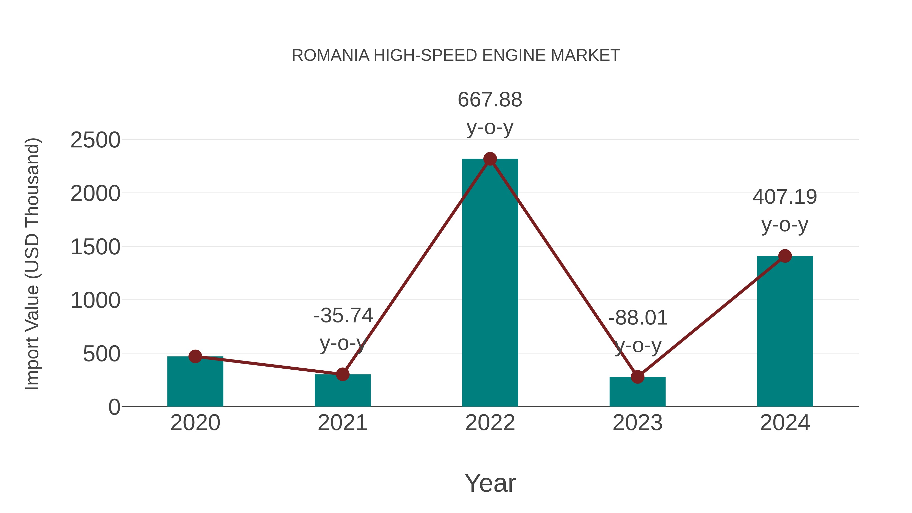  Romania High-speed Engine Market: Import Trend Analysis