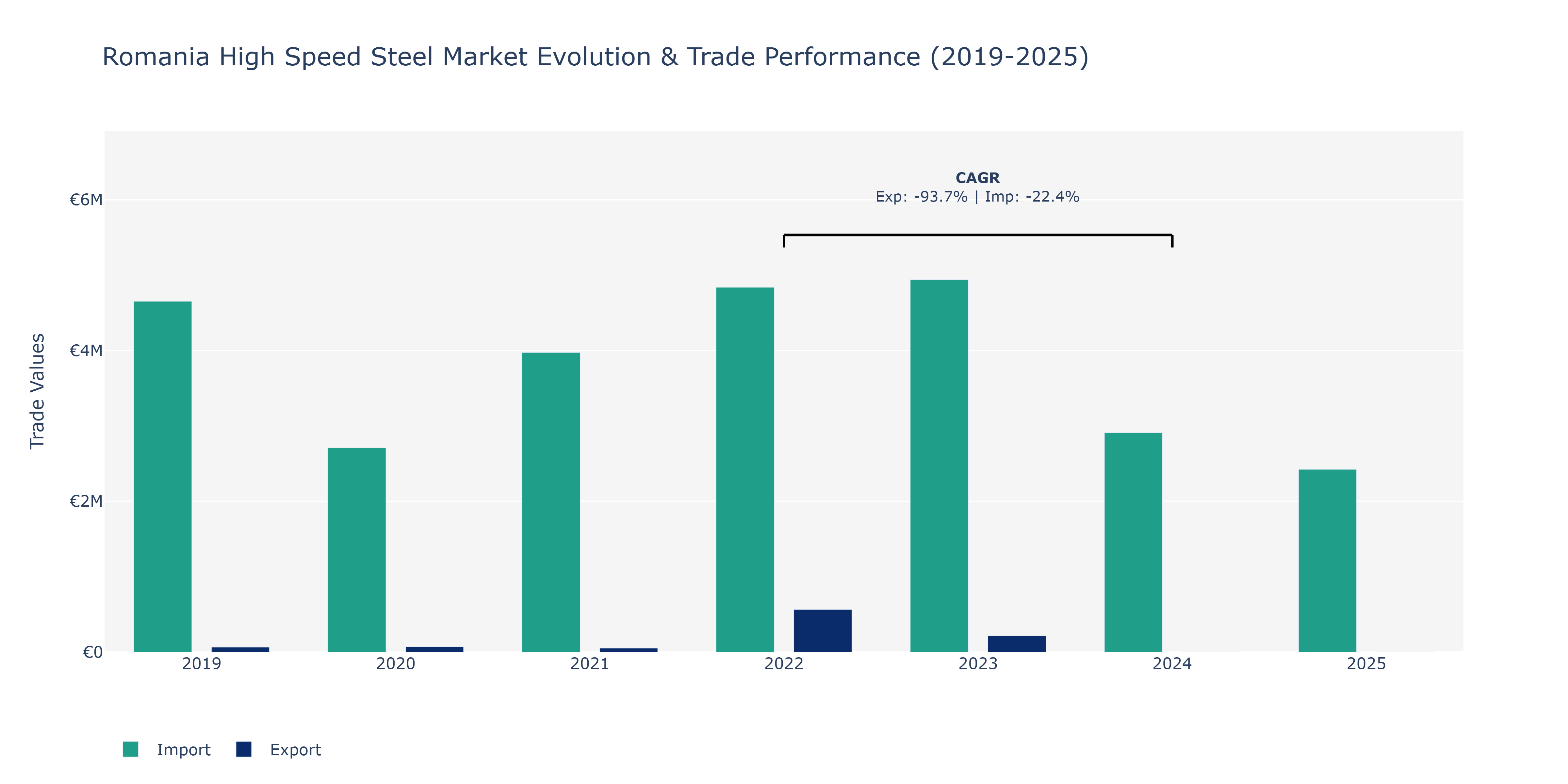 Romania High Speed Steel Market: Production & Trade Performance (2019-2025) Size