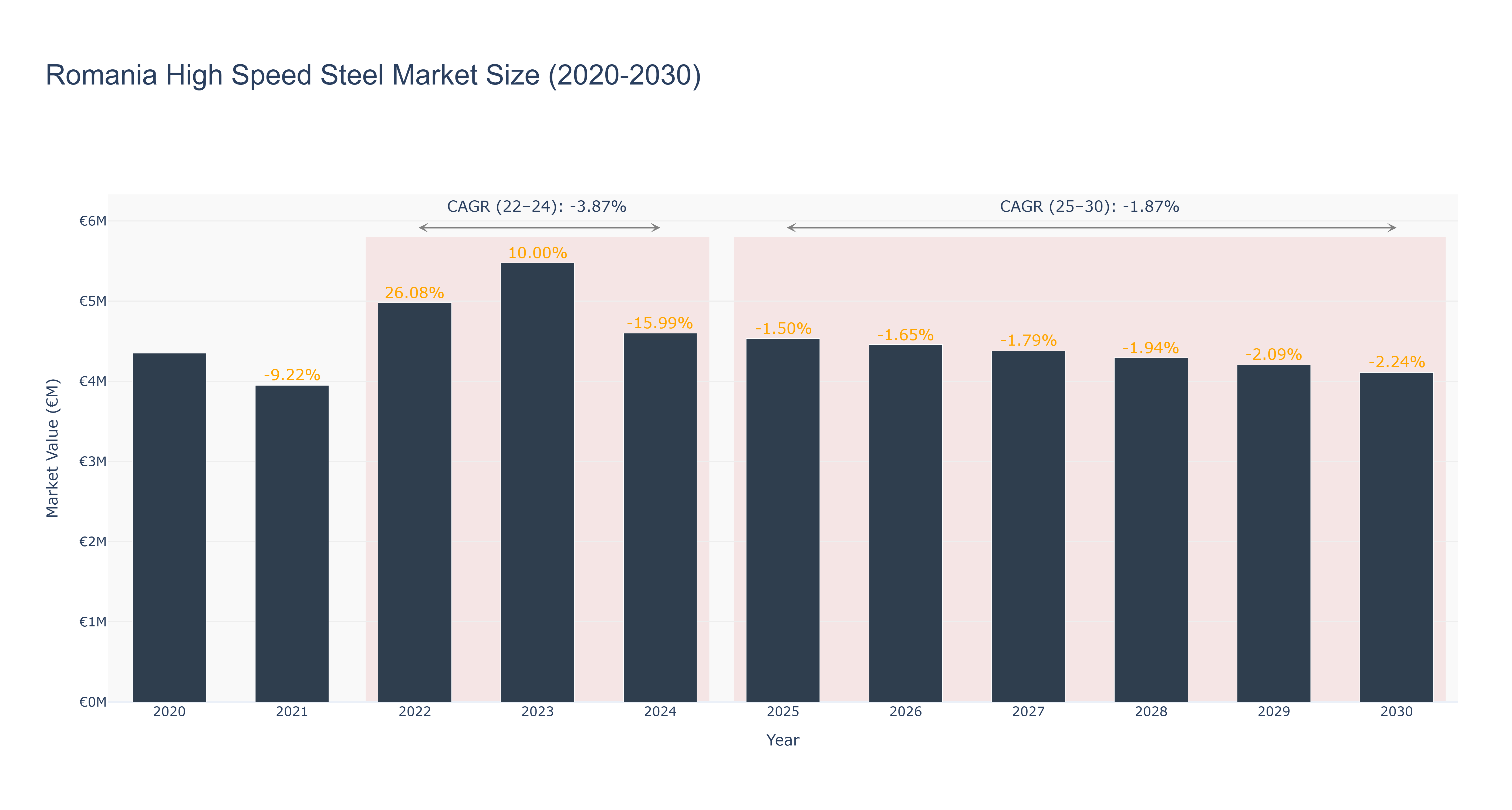 Romania High Speed Steel Market Size (2020-2030) Size