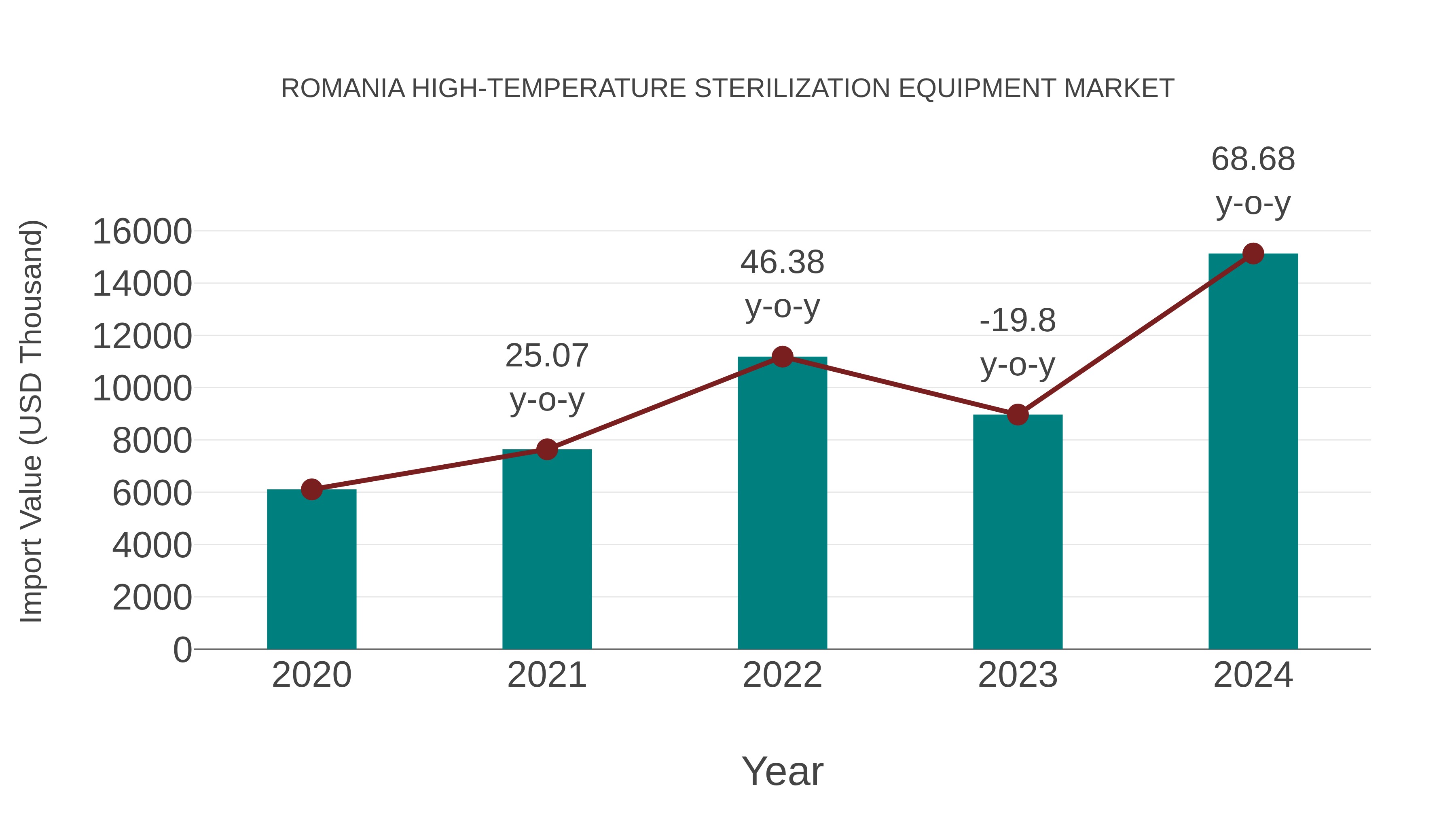  Romania High-temperature Sterilization Equipment Market: Import Trend Analysis