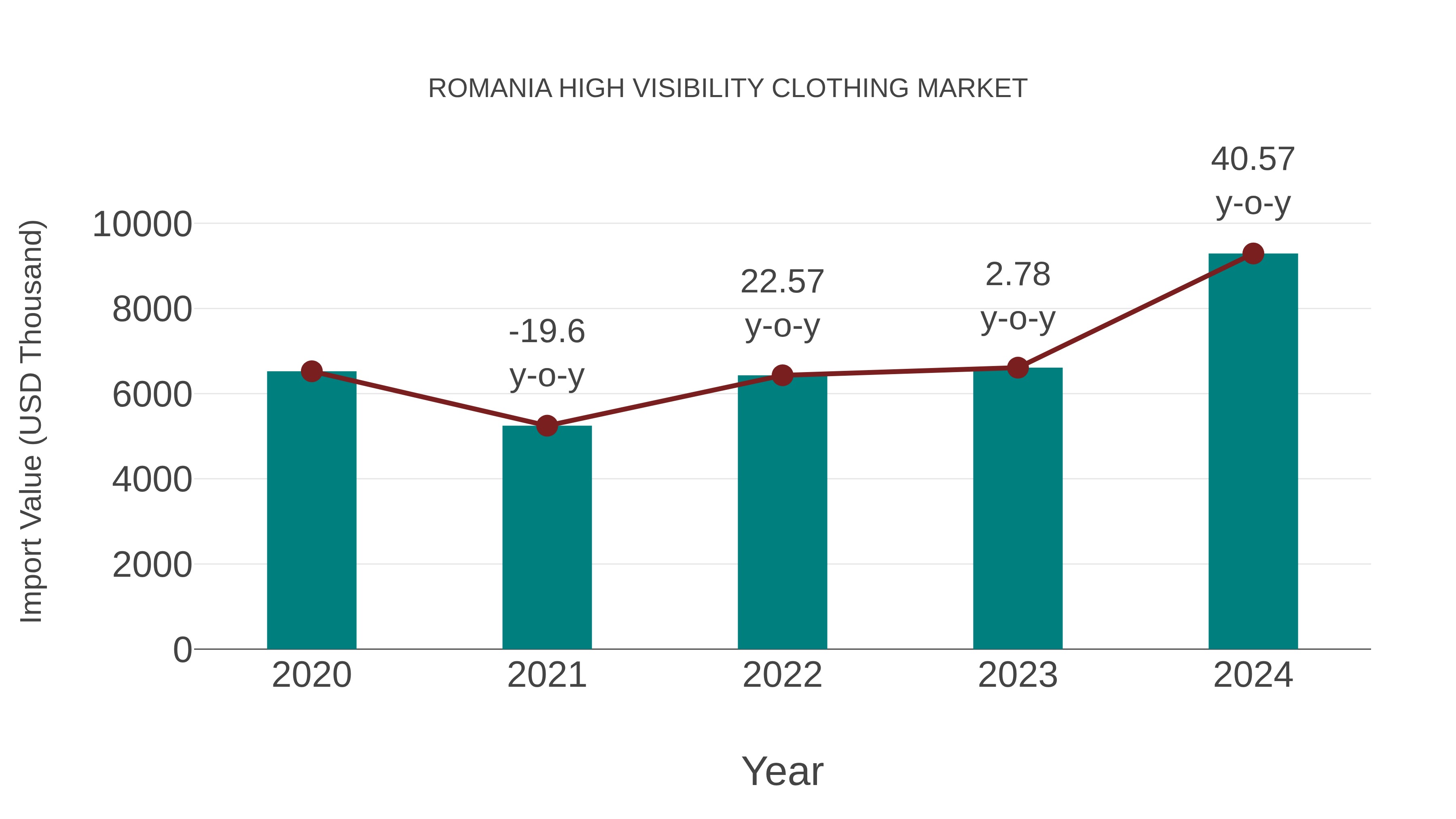 Romania High Visibility Clothing Market: Import Trend Analysis