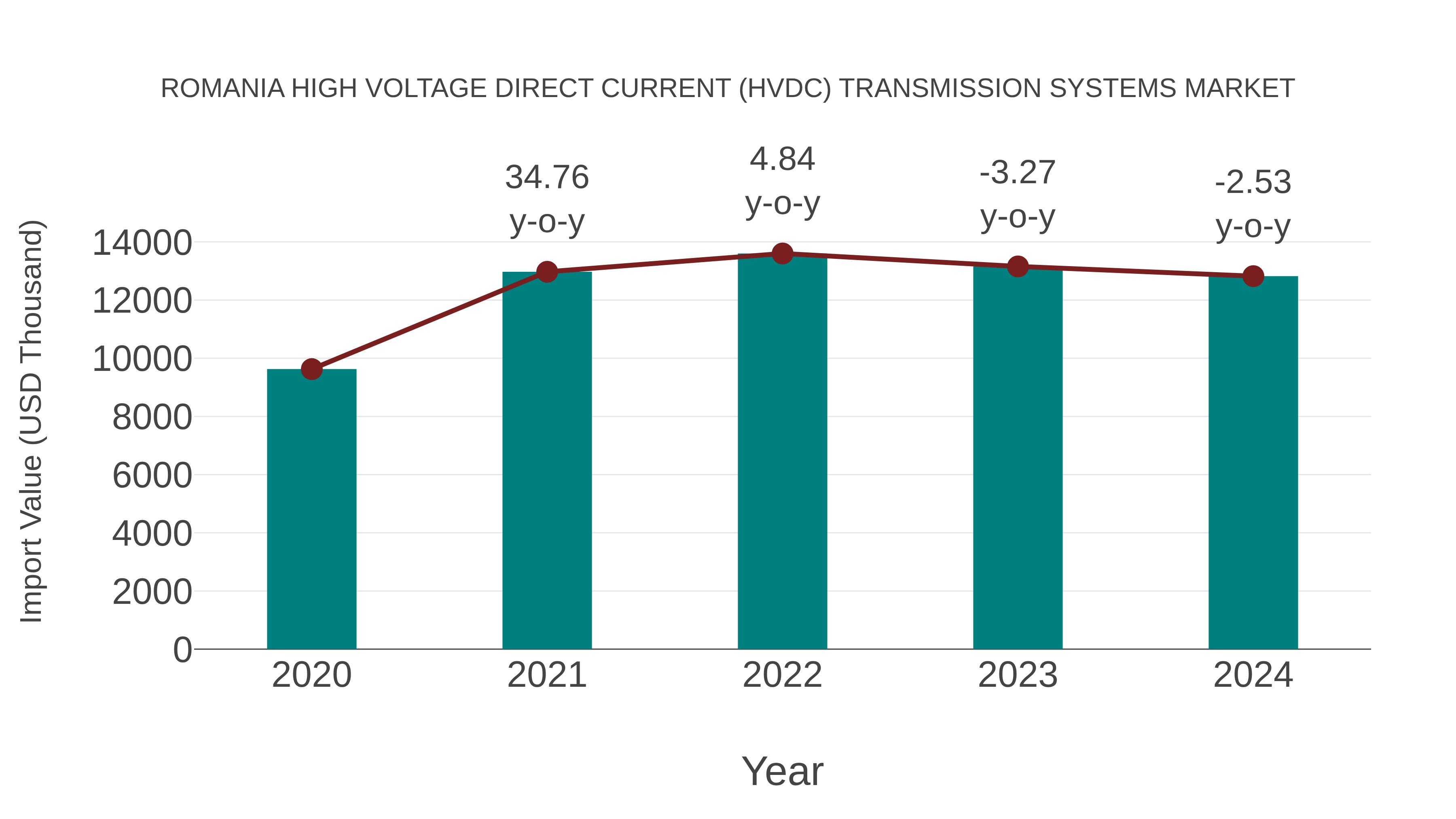  Romania High Voltage Direct Current (Hvdc) Transmission Systems Market: Import Trend Analysis