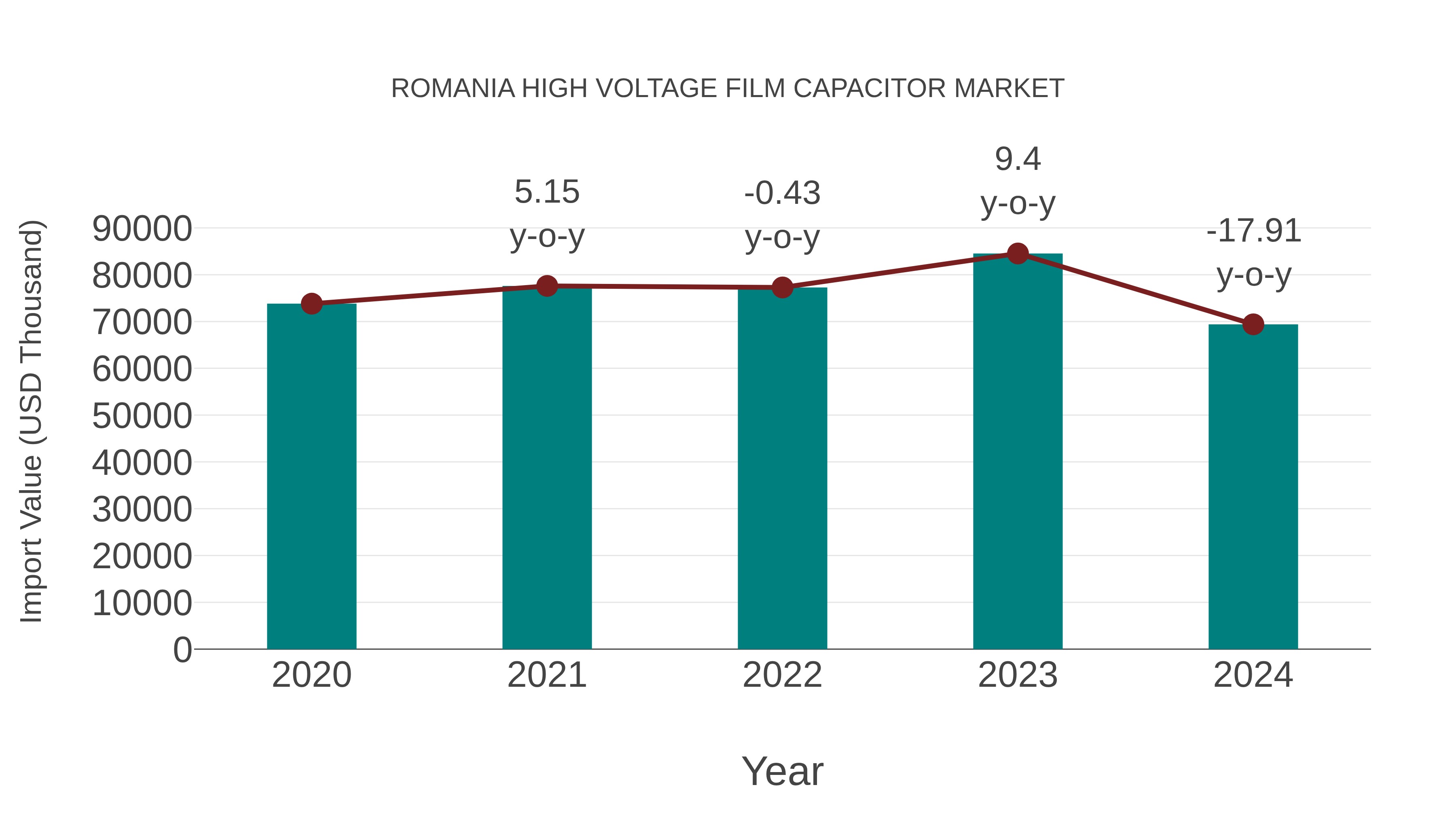  Romania High Voltage Film Capacitor Market: Import Trend Analysis