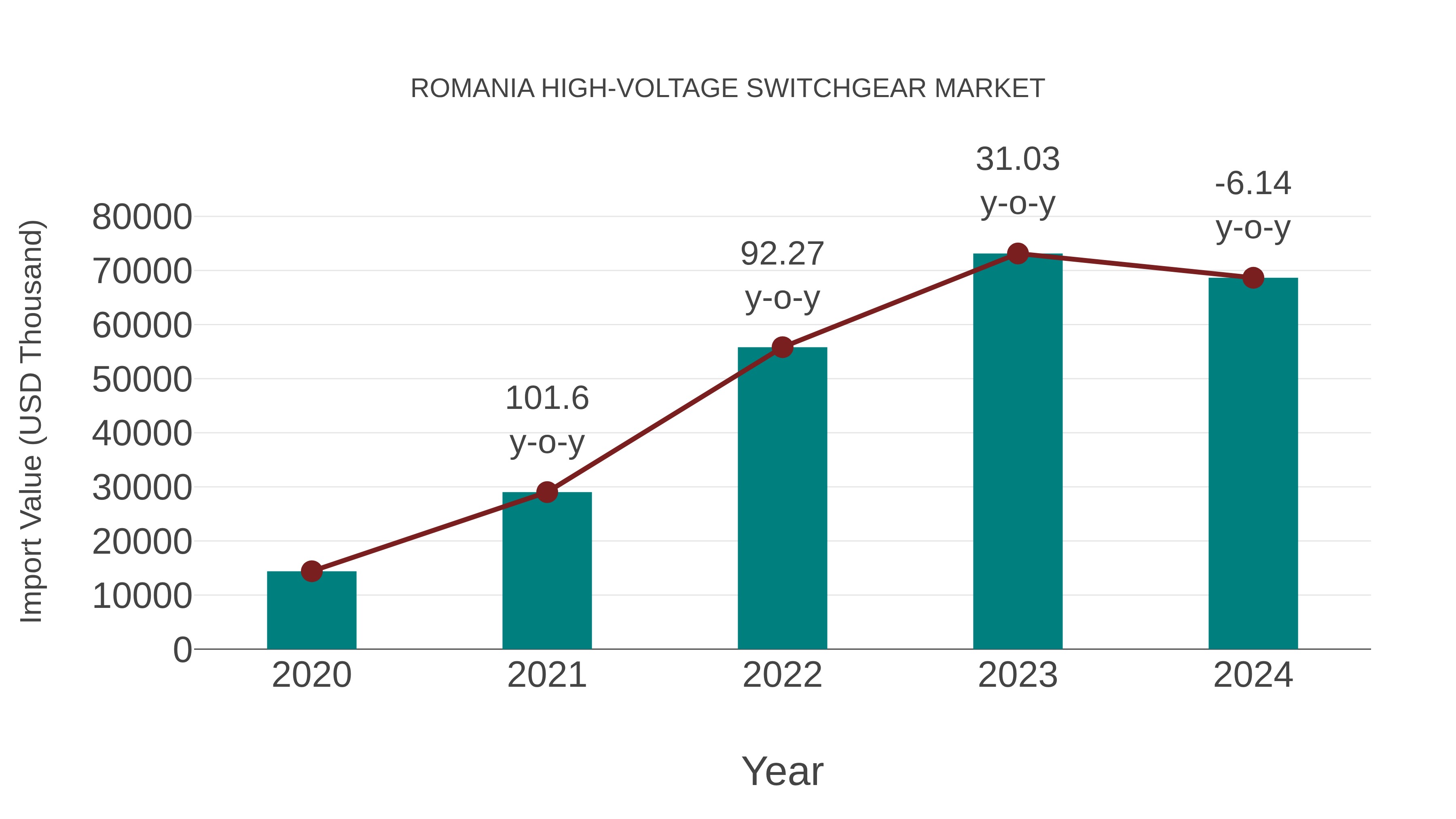 Romania High-voltage Switchgear Market: Import Trend Analysis