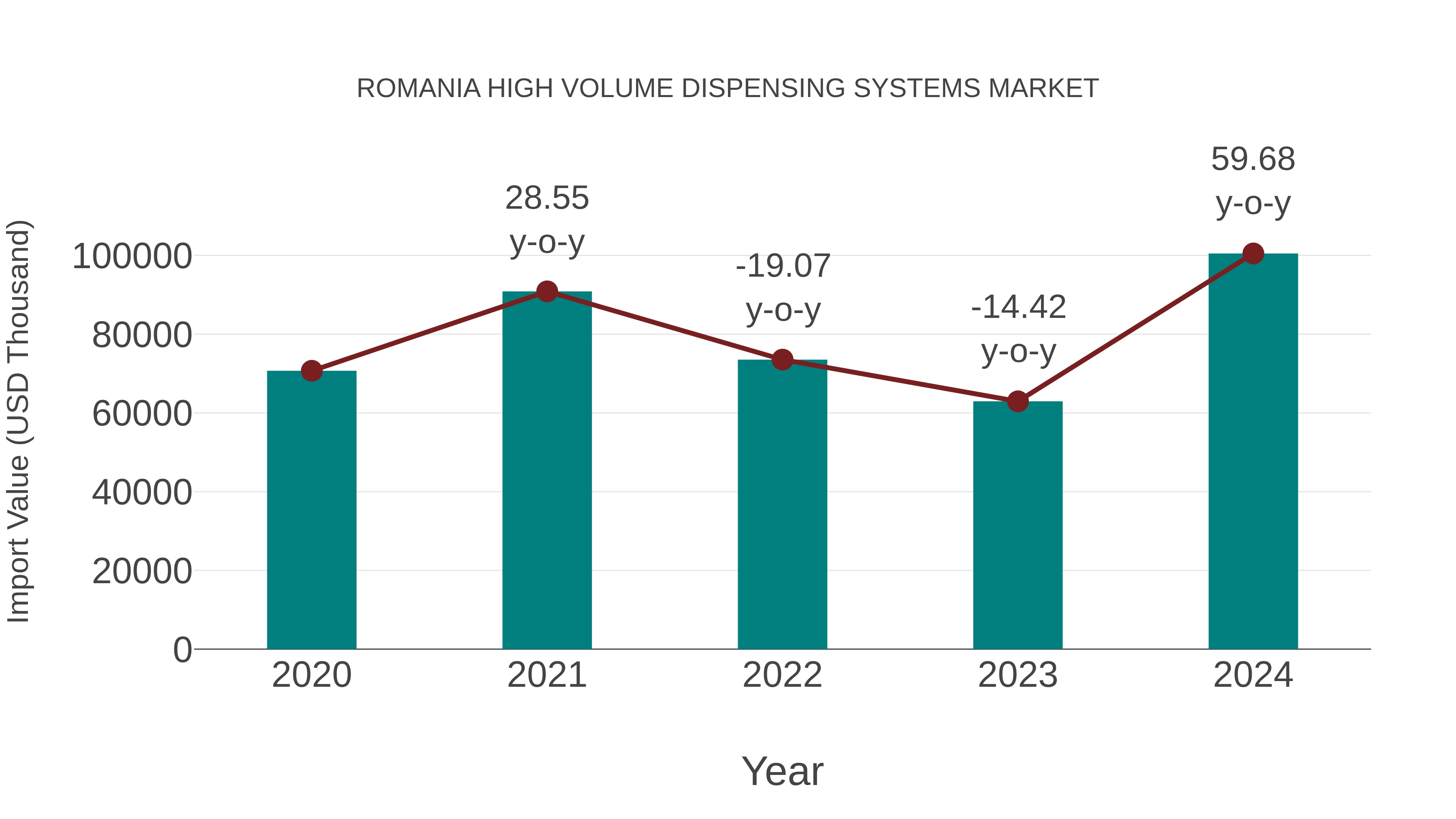 Romania High Volume Dispensing Systems Market: Import Trend Analysis