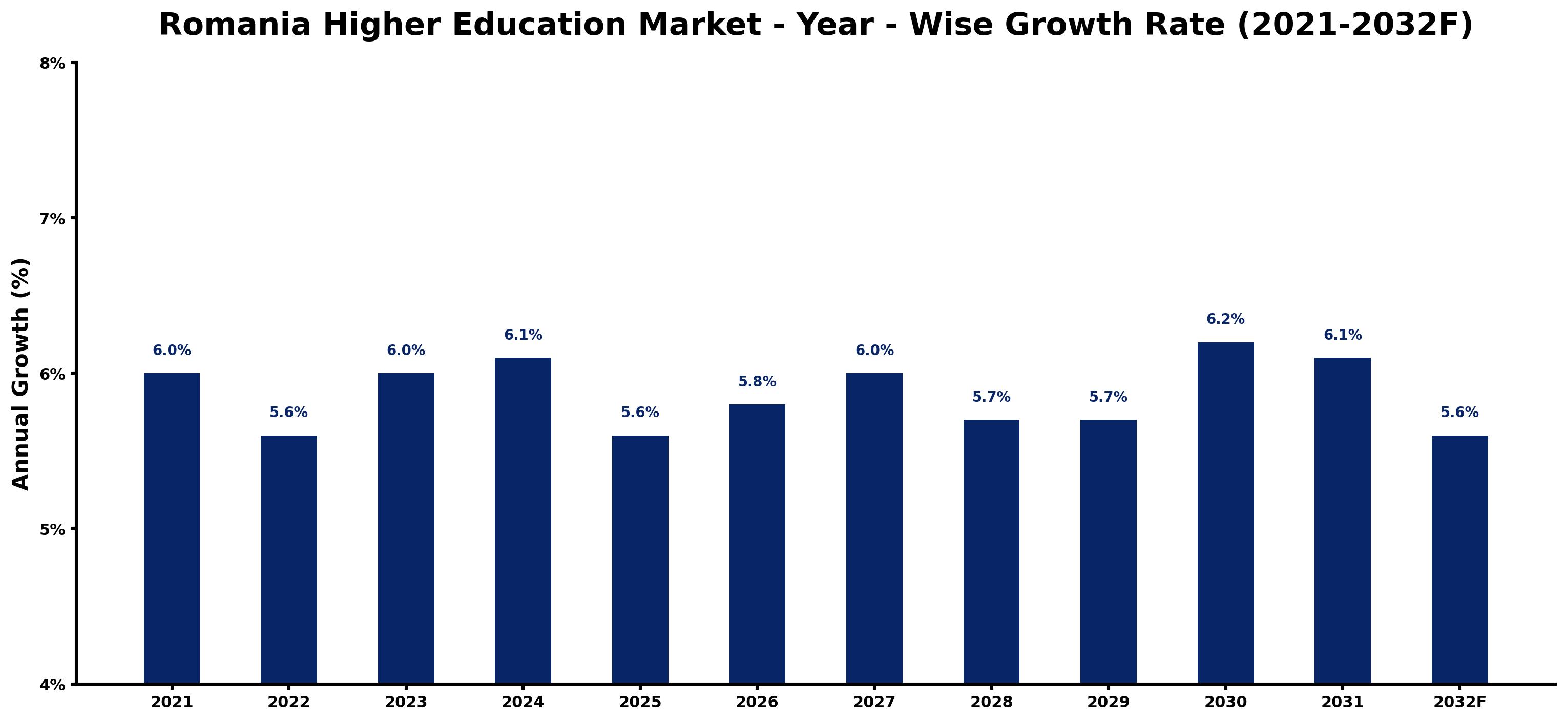 Romania Higher Education Market Year-wise Growth Rate and Key Drivers