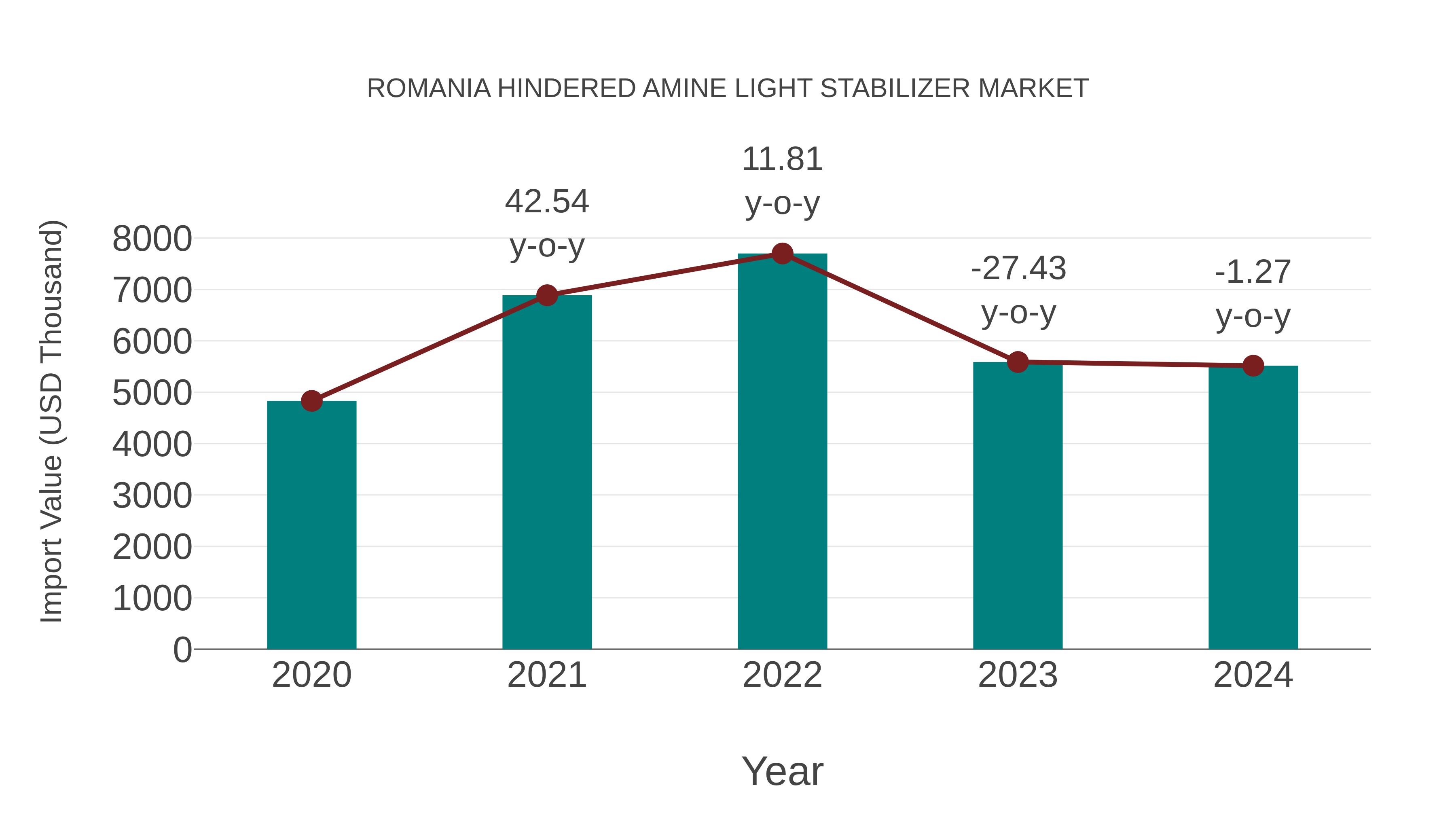 Romania Hindered Amine Light Stabilizer Market: Import Trend Analysis