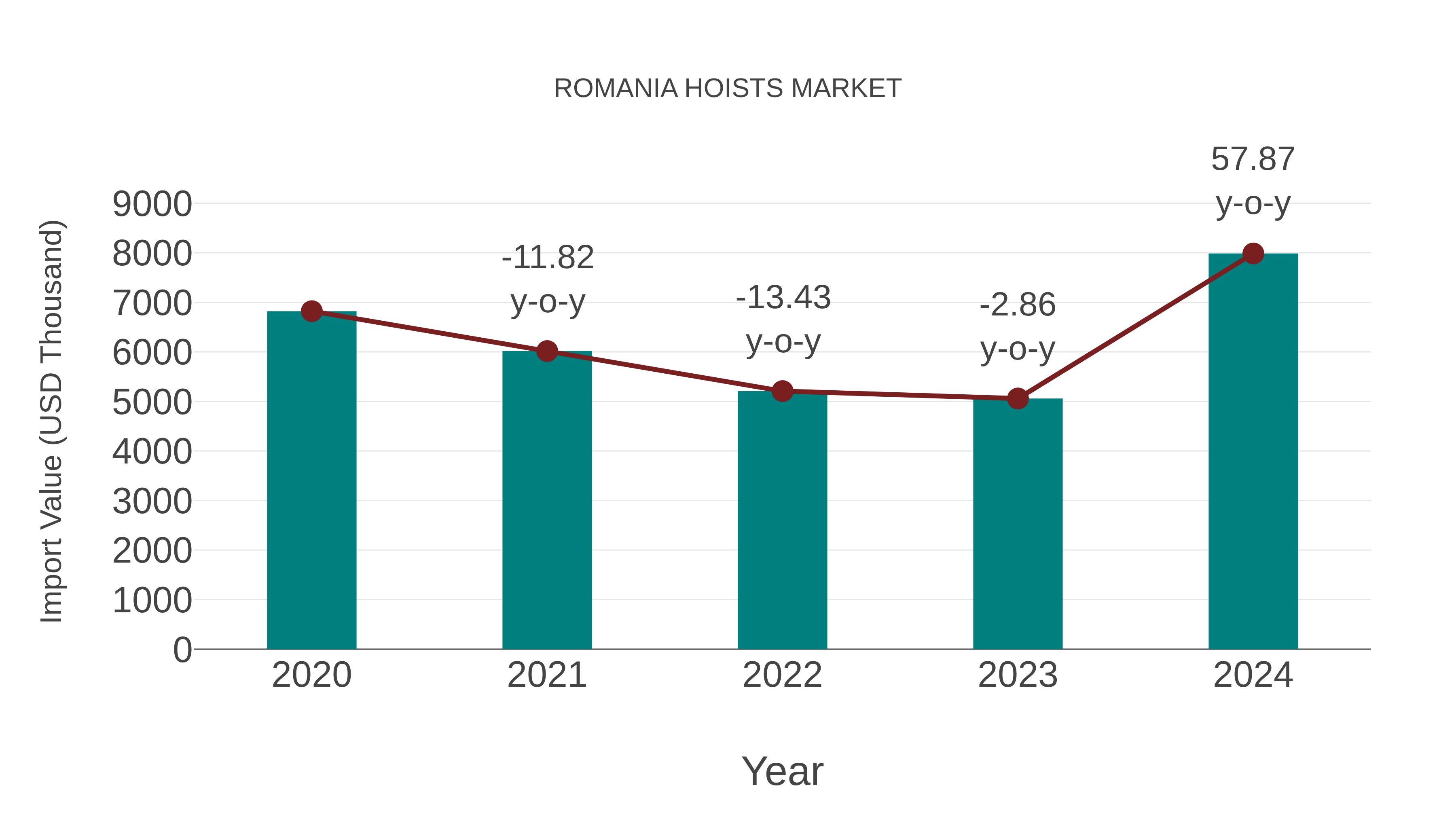  Romania Hoists Market: Import Trend Analysis