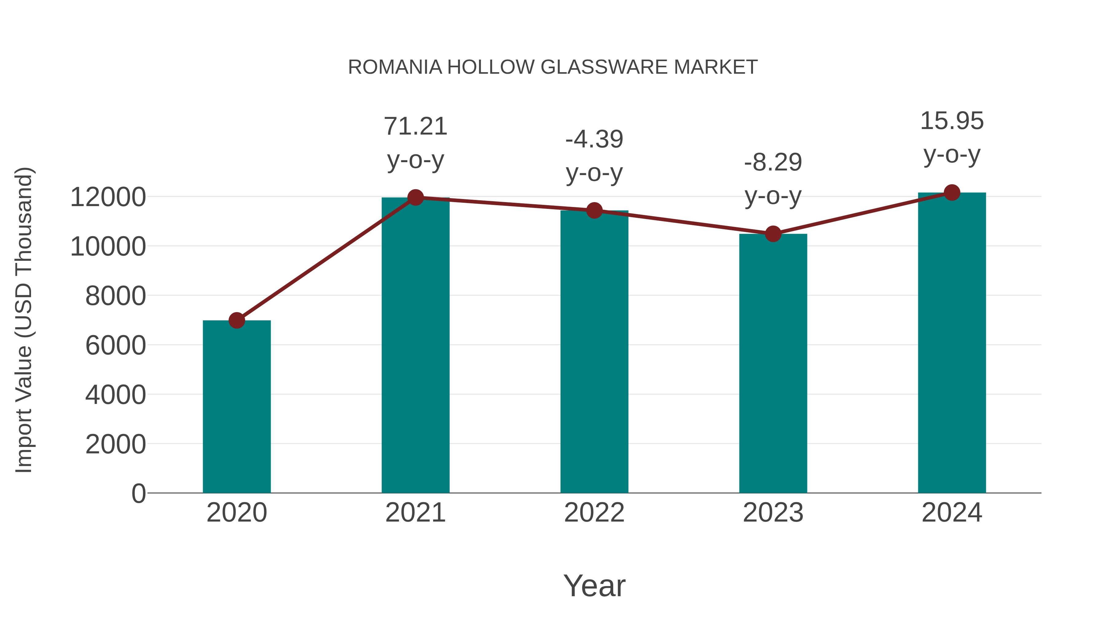  Romania Hollow Glassware Market: Import Trend Analysis