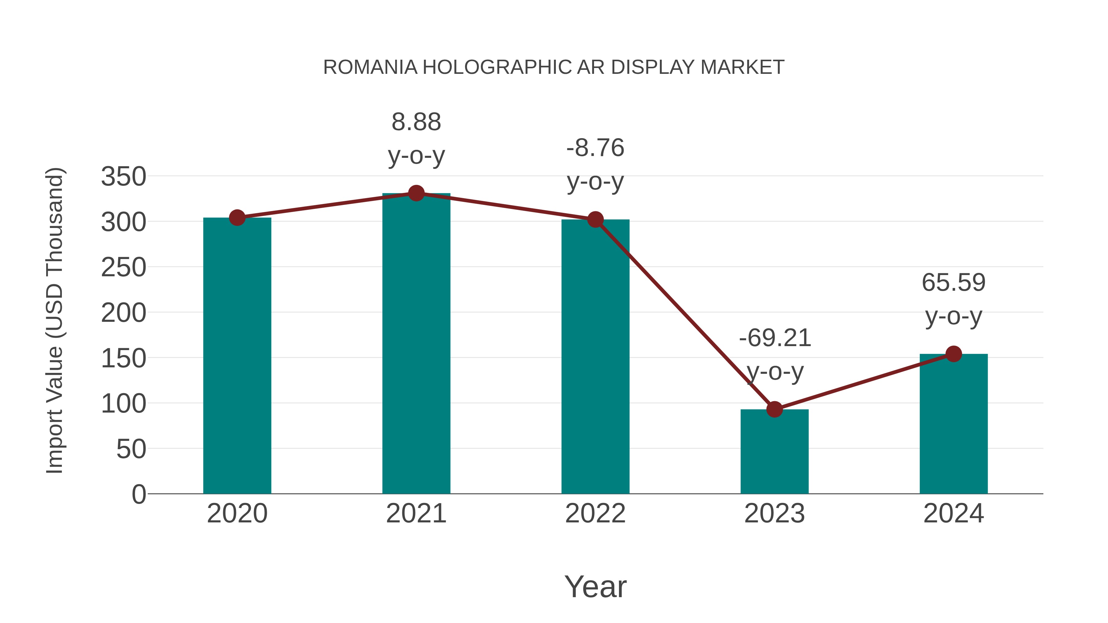  Romania Holographic Ar Display Market: Import Trend Analysis