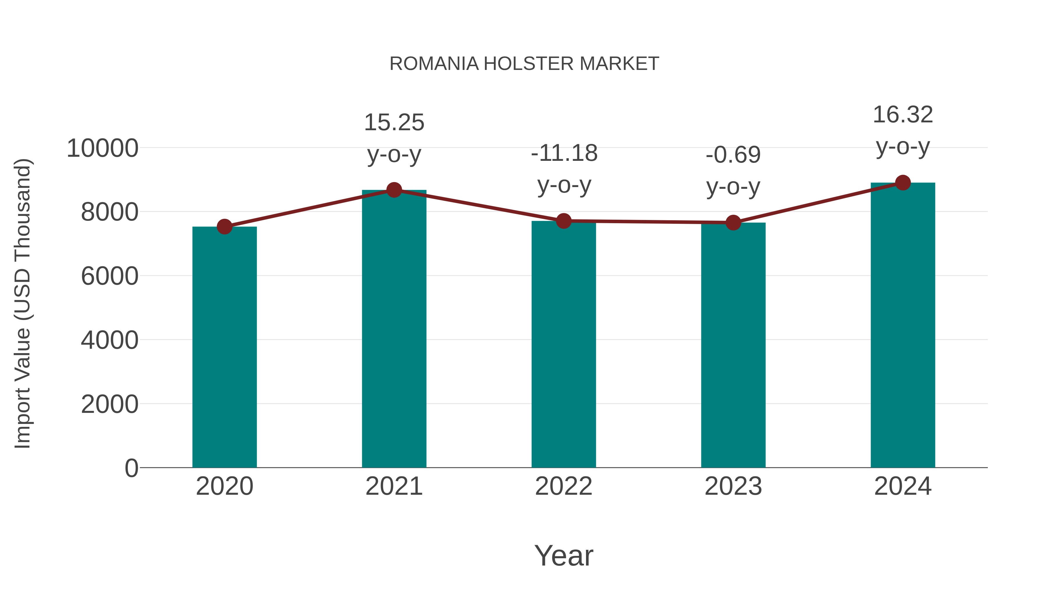  Romania Holster Market: Import Trend Analysis