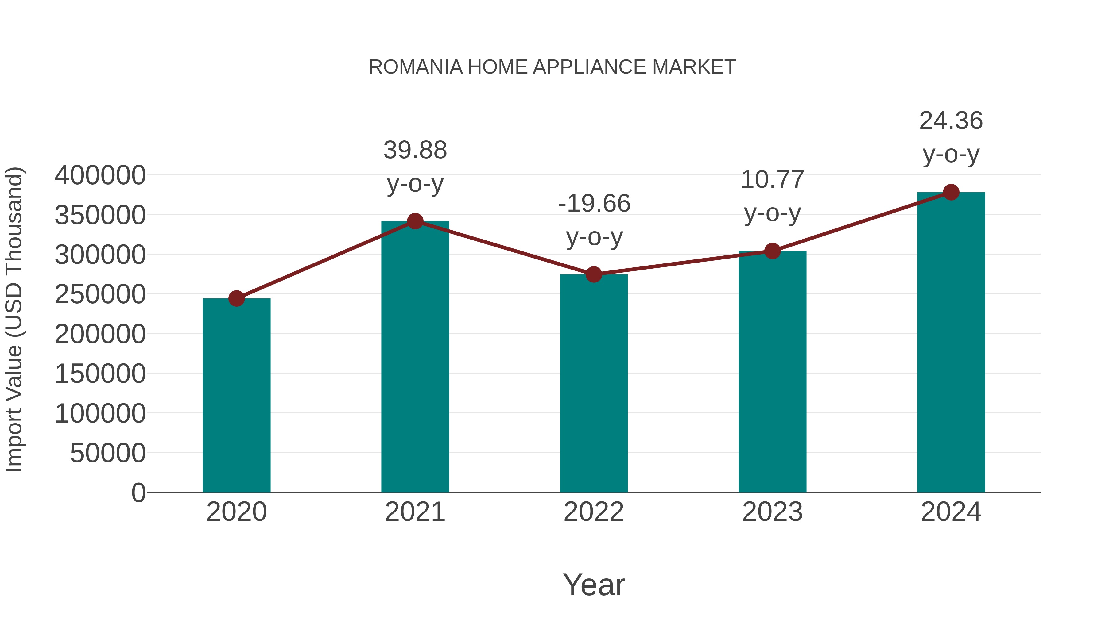  Romania Home Appliance Market: Import Trend Analysis