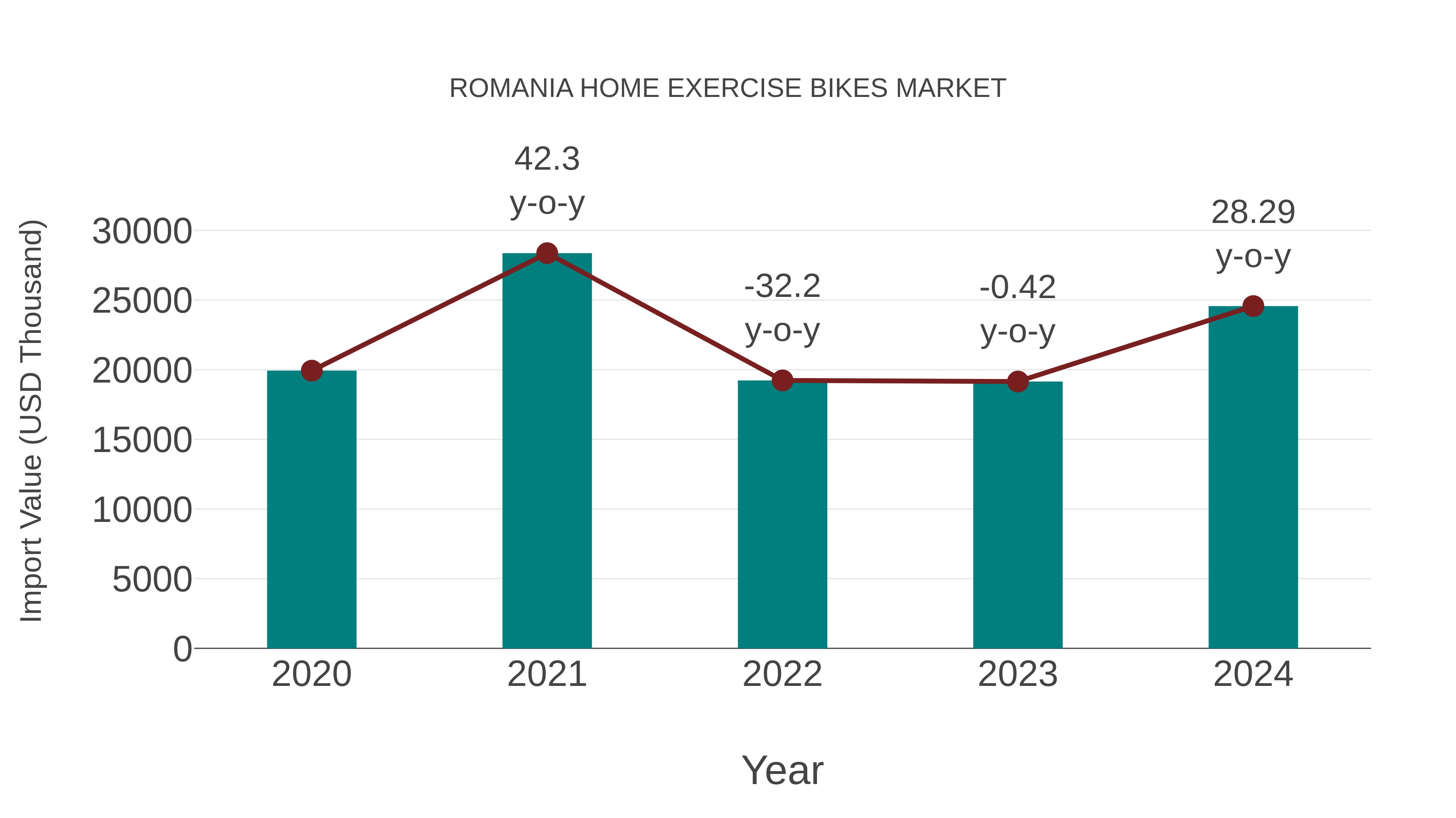 Romania Home Exercise Bikes Market: Import Trend Analysis