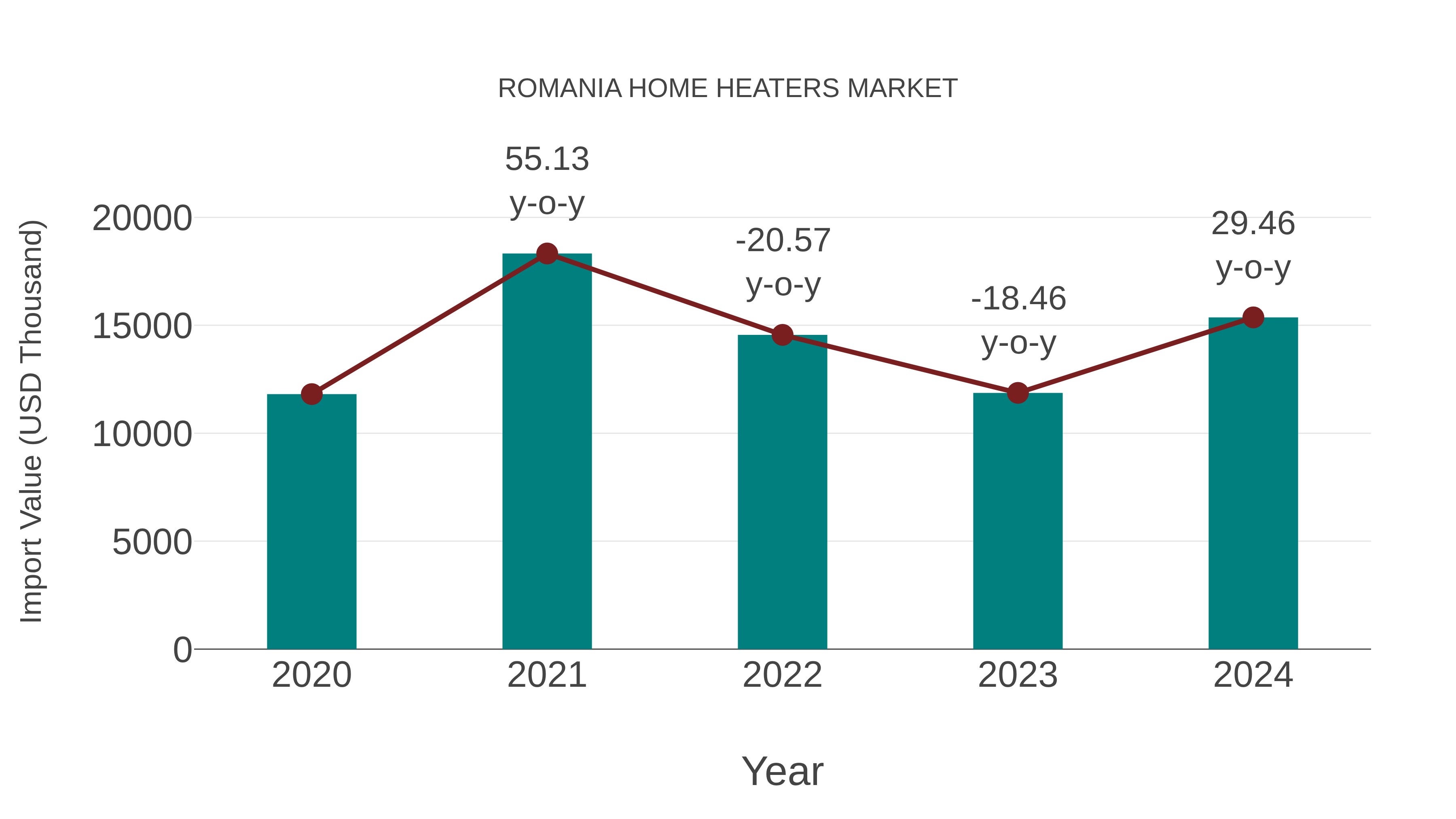  Romania Home Heaters Market: Import Trend Analysis