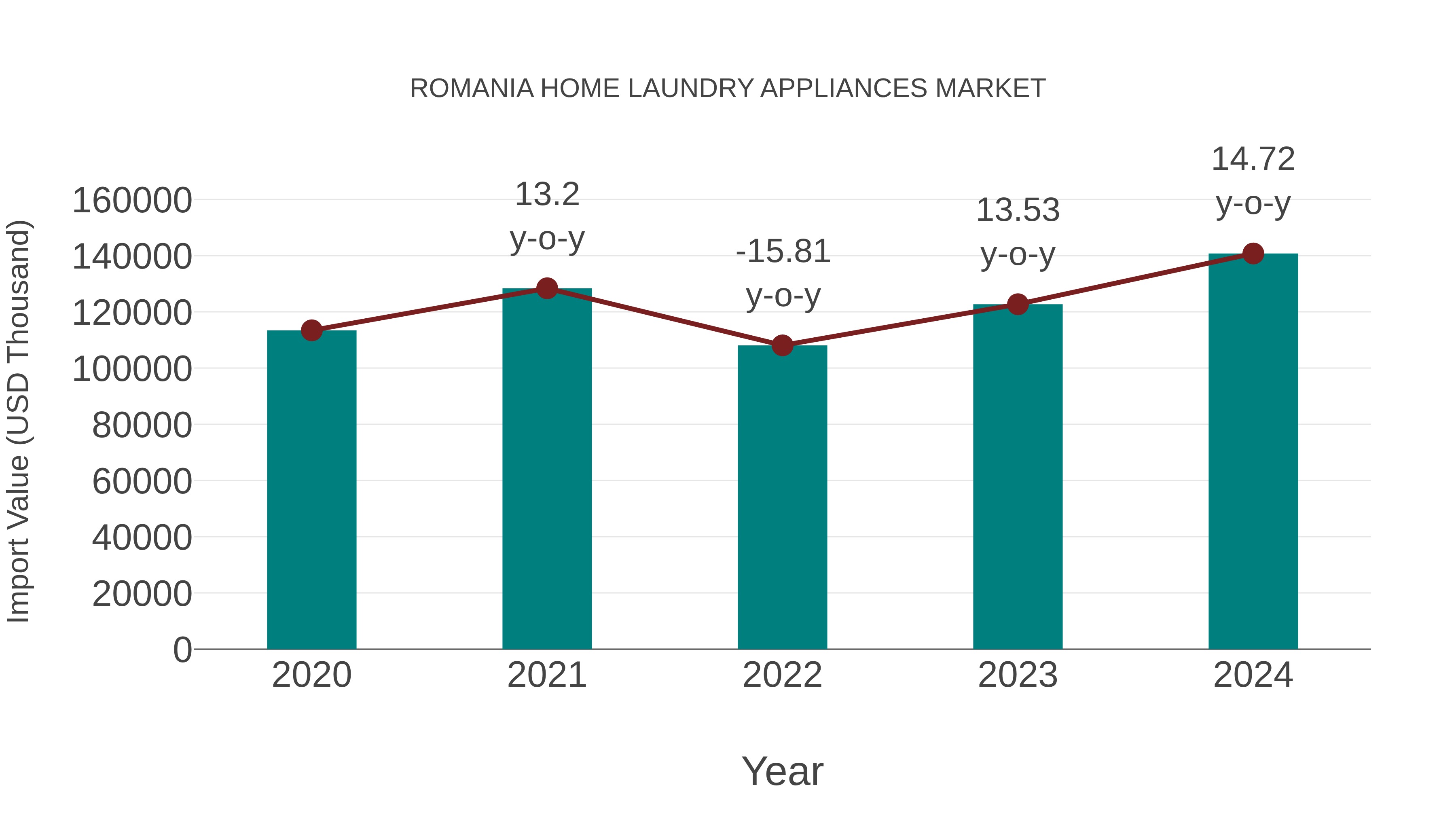  Romania Home Laundry Appliances Market: Import Trend Analysis