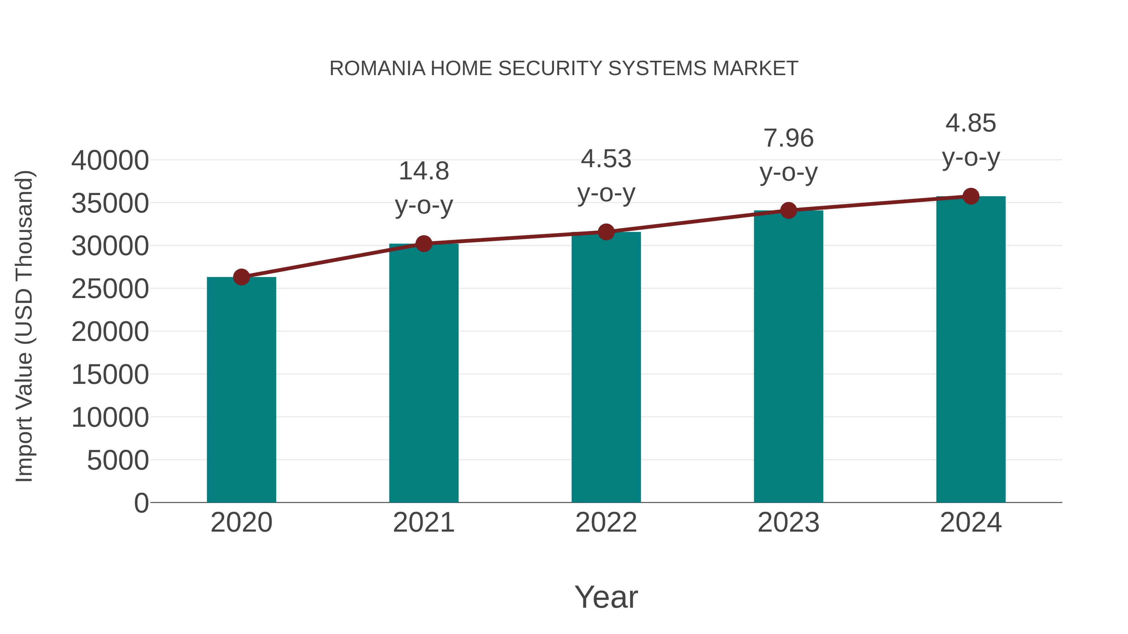  Romania Home Security Systems Market: Import Trend Analysis