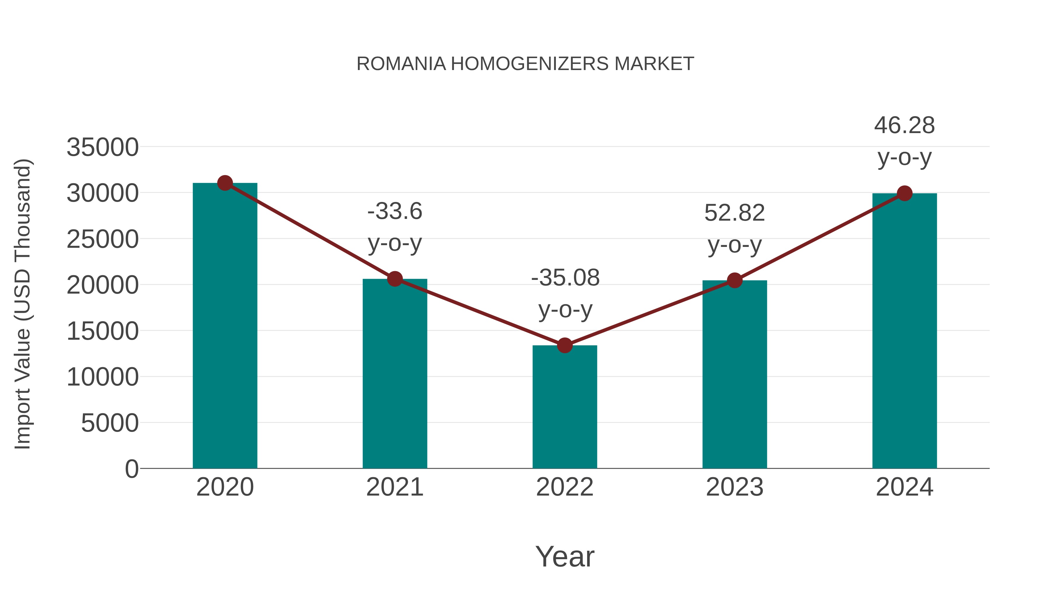  Romania Homogenizers Market: Import Trend Analysis