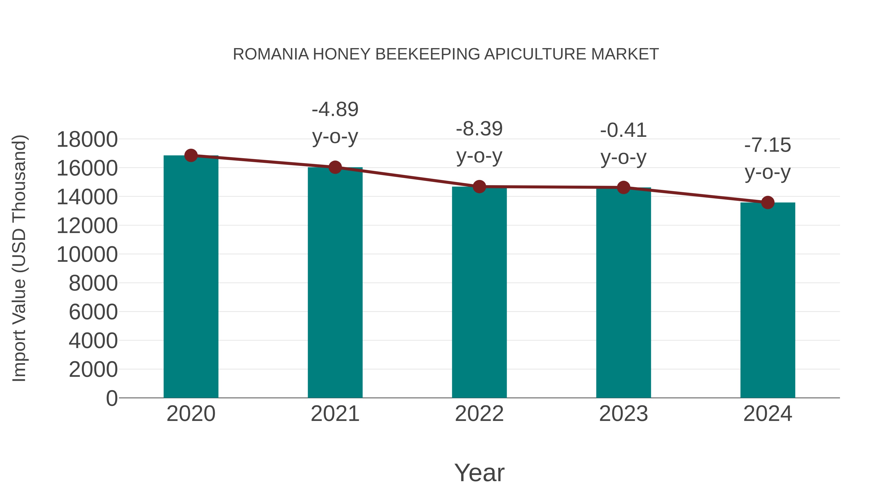 Romania Honey Beekeeping Apiculture Market: Import Trend Analysis