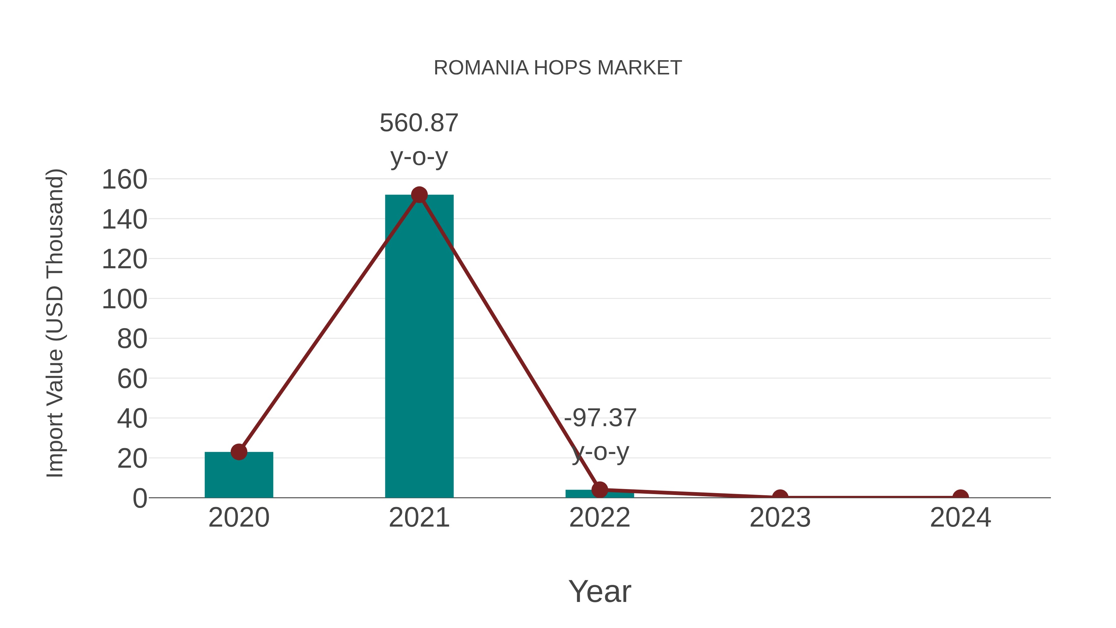  Romania Hops Market: Import Trend Analysis