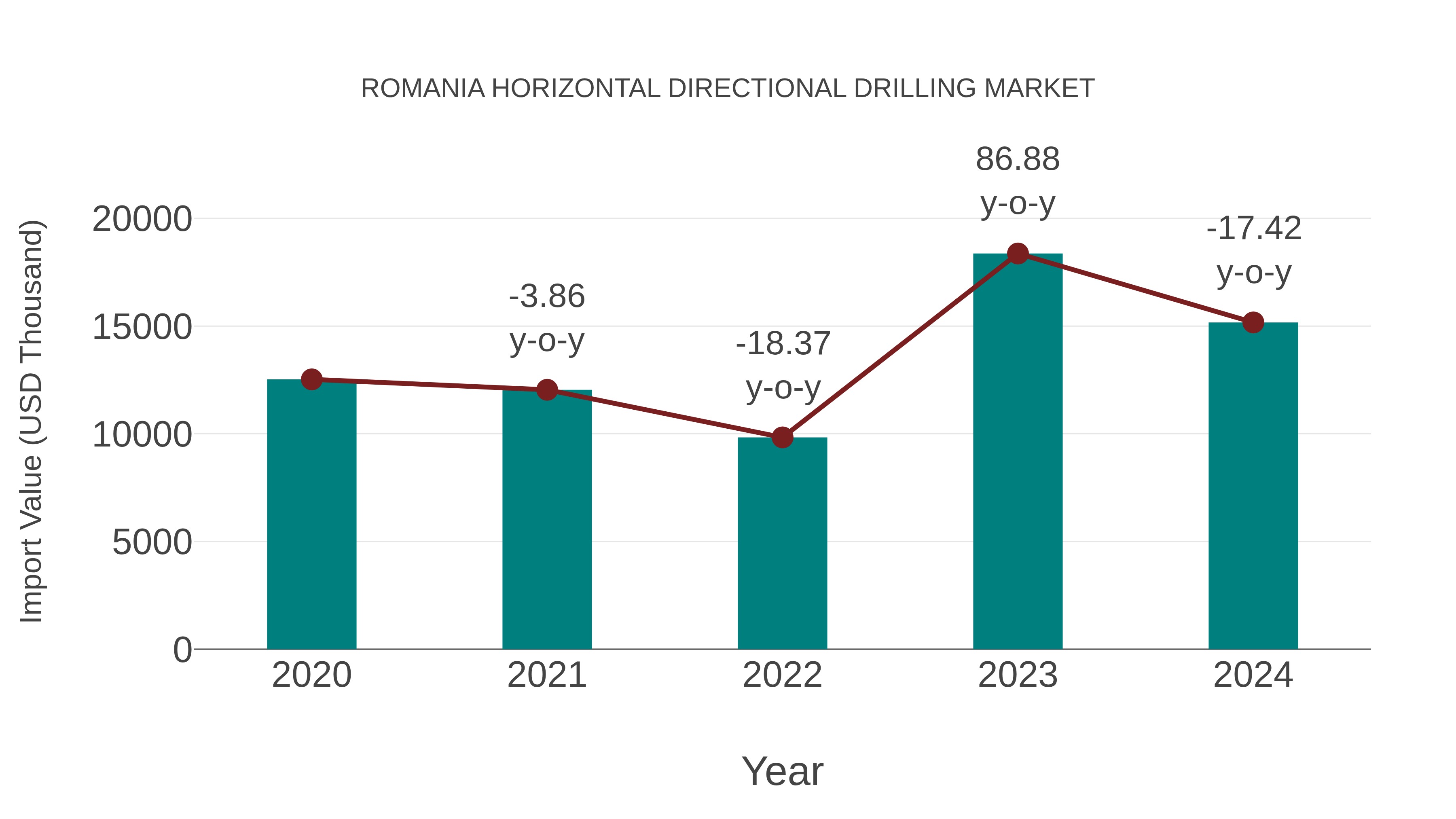  Romania Horizontal Directional Drilling Market: Import Trend Analysis