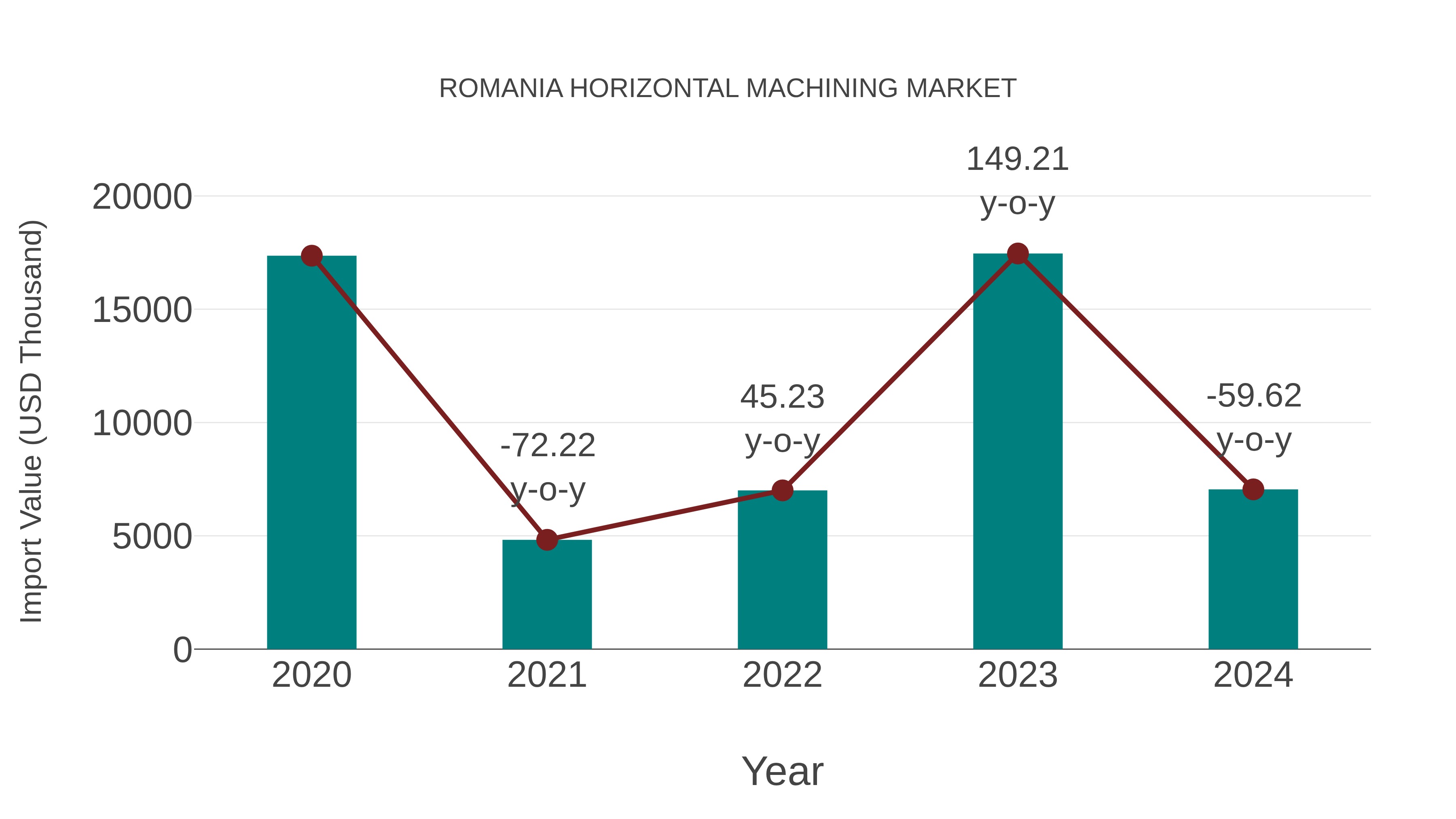 Romania Horizontal Machining Market: Import Trend Analysis