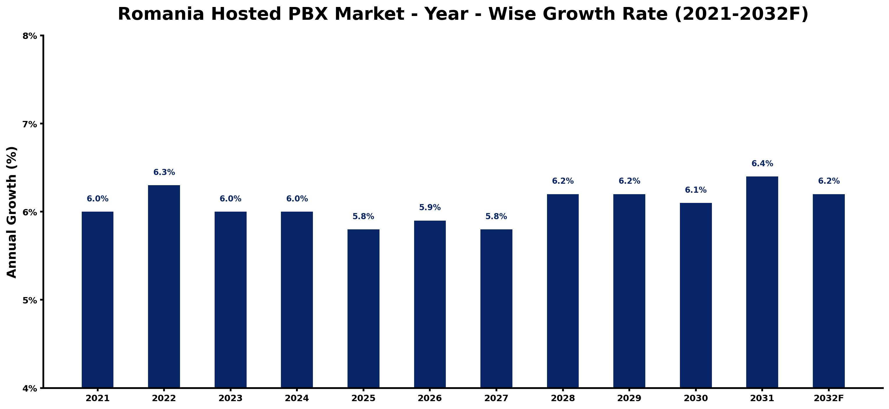 Romania Hosted PBX Market Year-wise Growth Rate and Key Drivers