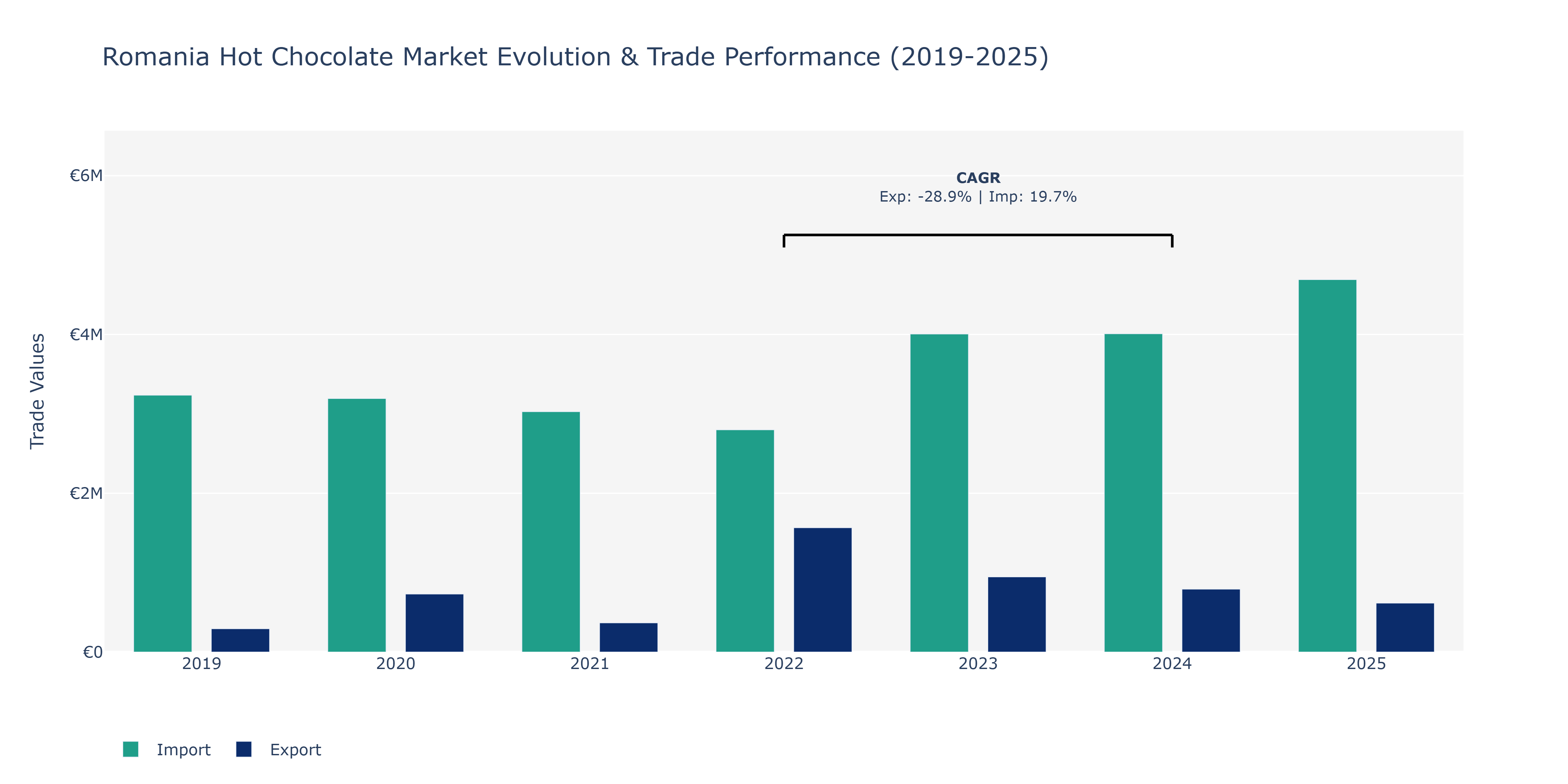 Romania Hot Chocolate Market: Production & Trade Performance (2019-2025) Size