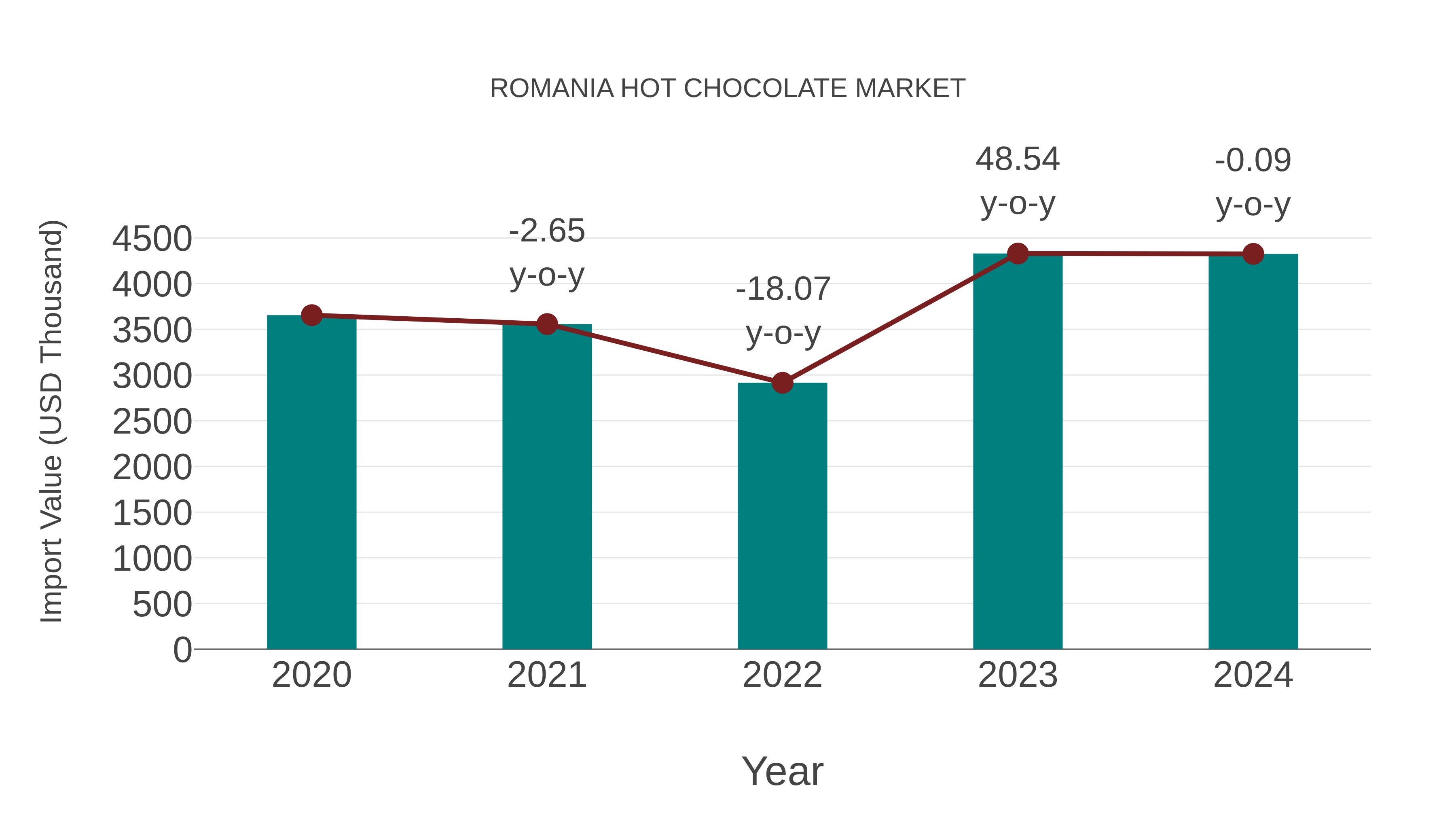  Romania Hot Chocolate Market: Import Trend Analysis