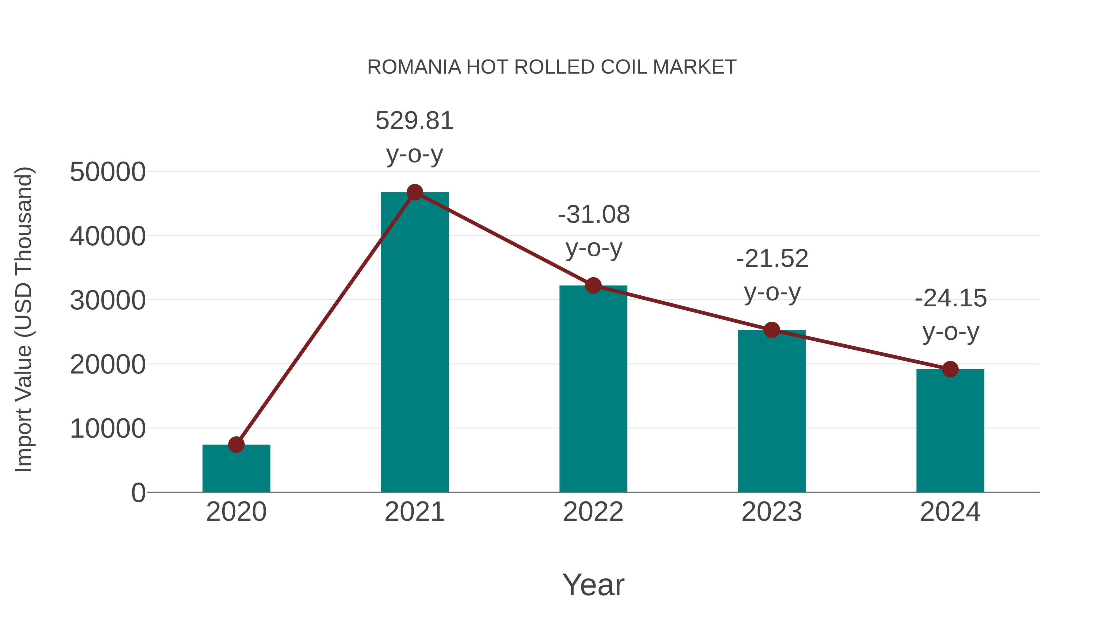 Romania Hot Rolled Coil Market: Import Trend Analysis