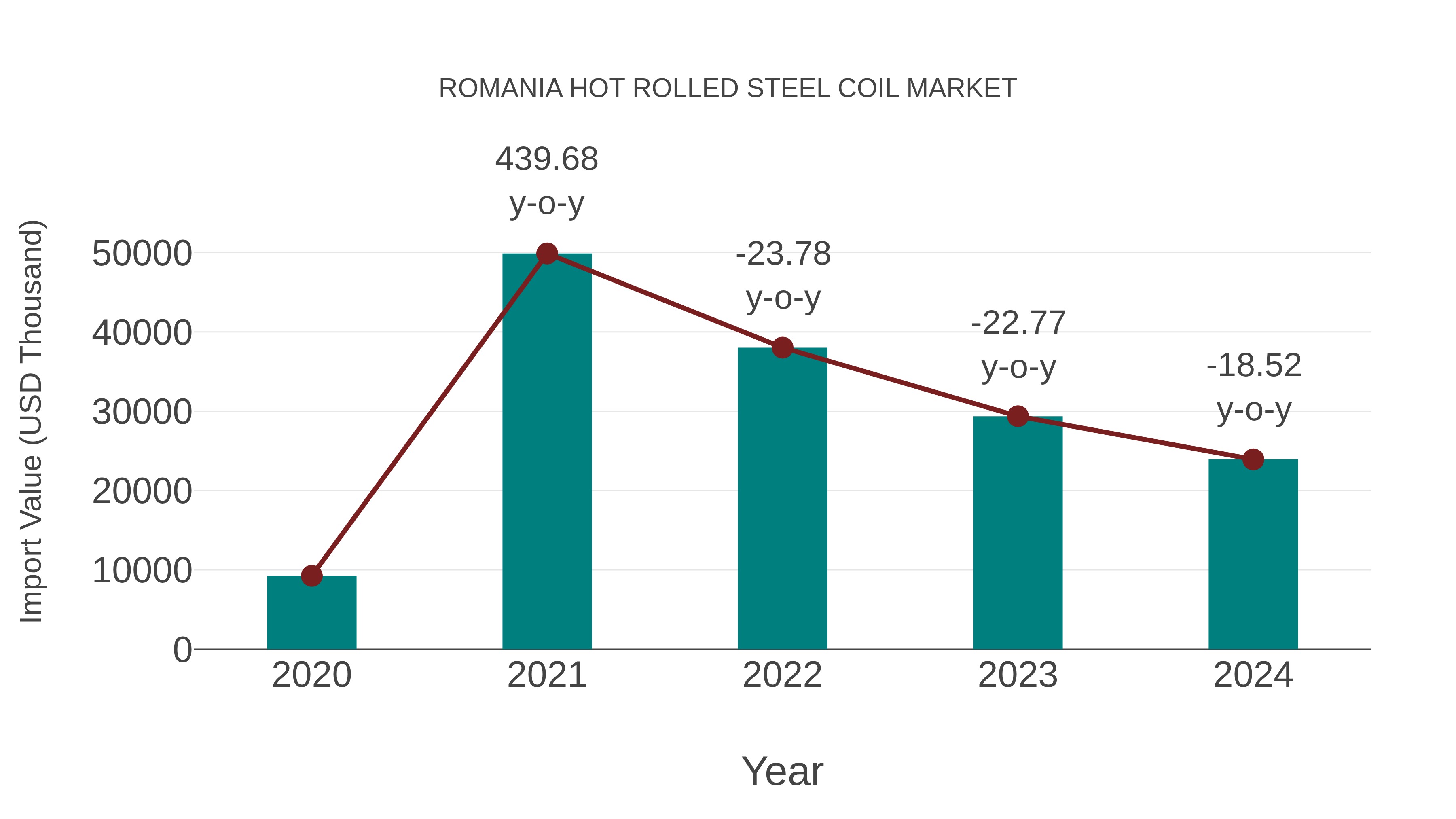  Romania Hot Rolled Steel Coil Market: Import Trend Analysis