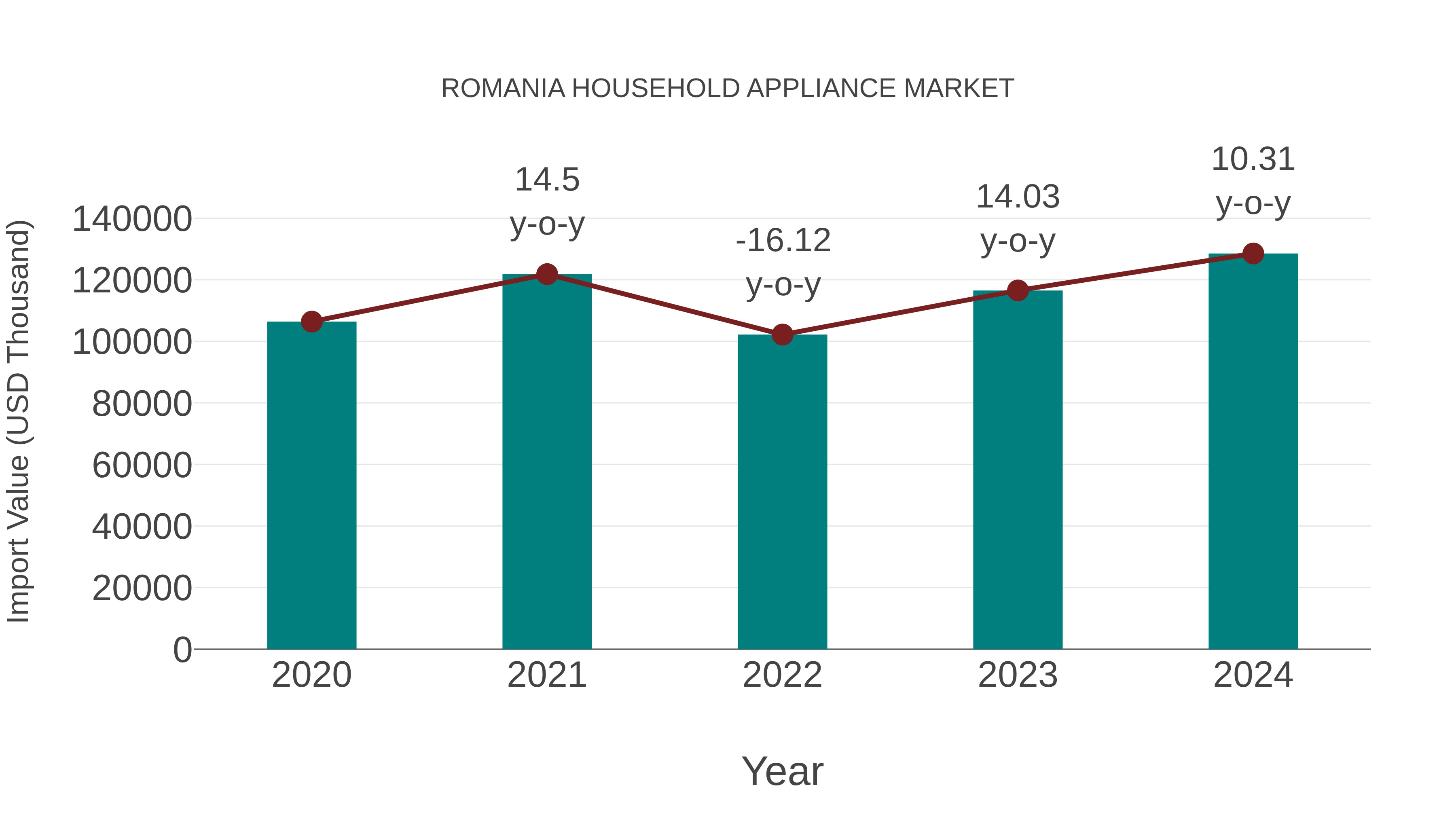 Romania Household Appliance Market: Import Trend Analysis
