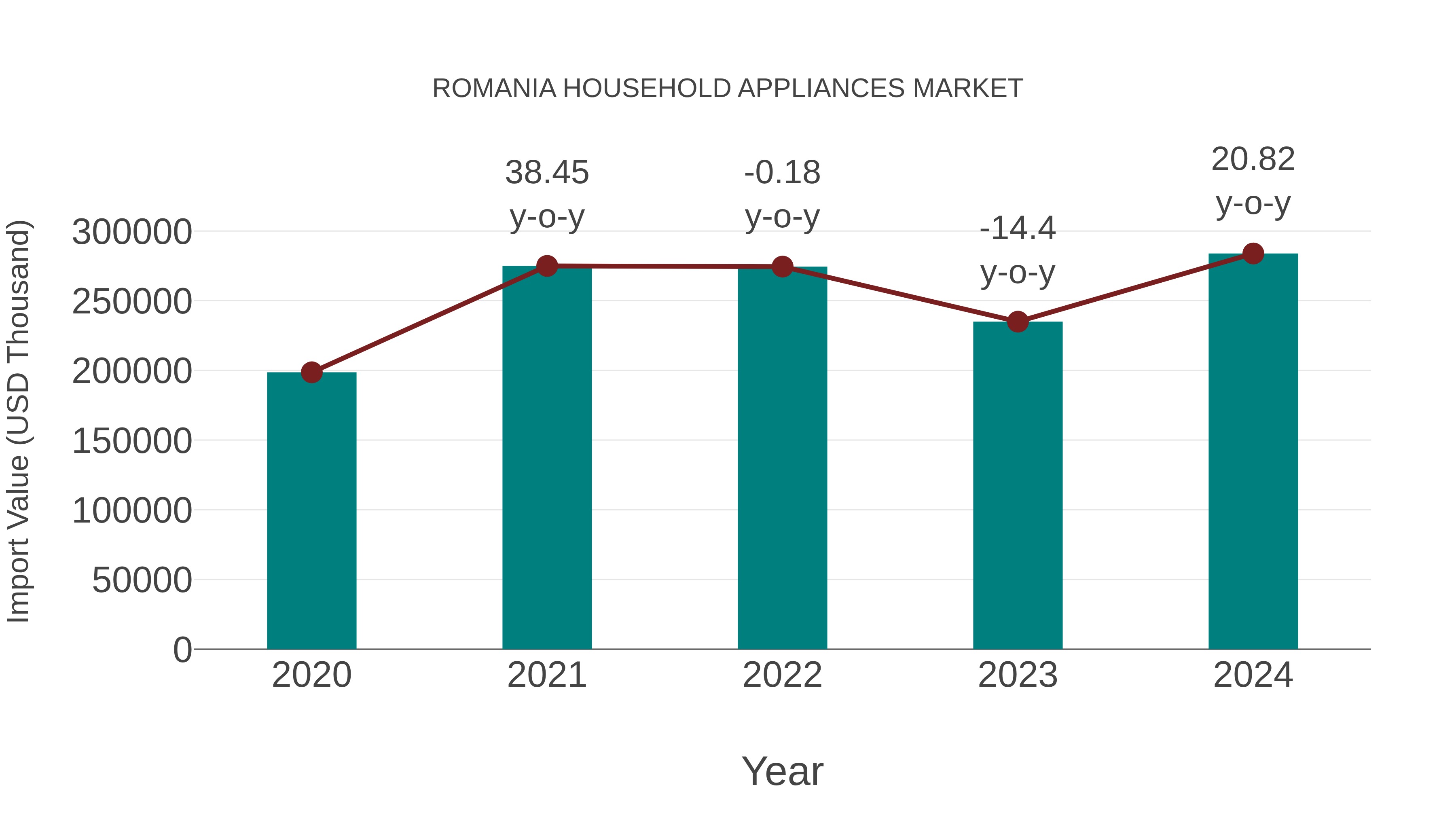 Romania Household Appliances Market: Import Trend Analysis