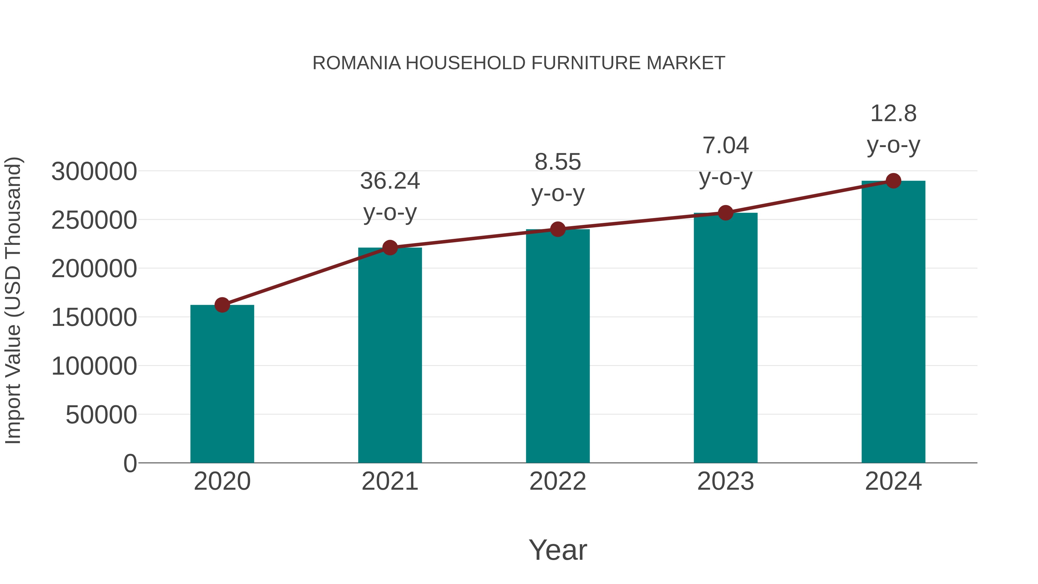 Romania Household Furniture Market: Import Trend Analysis