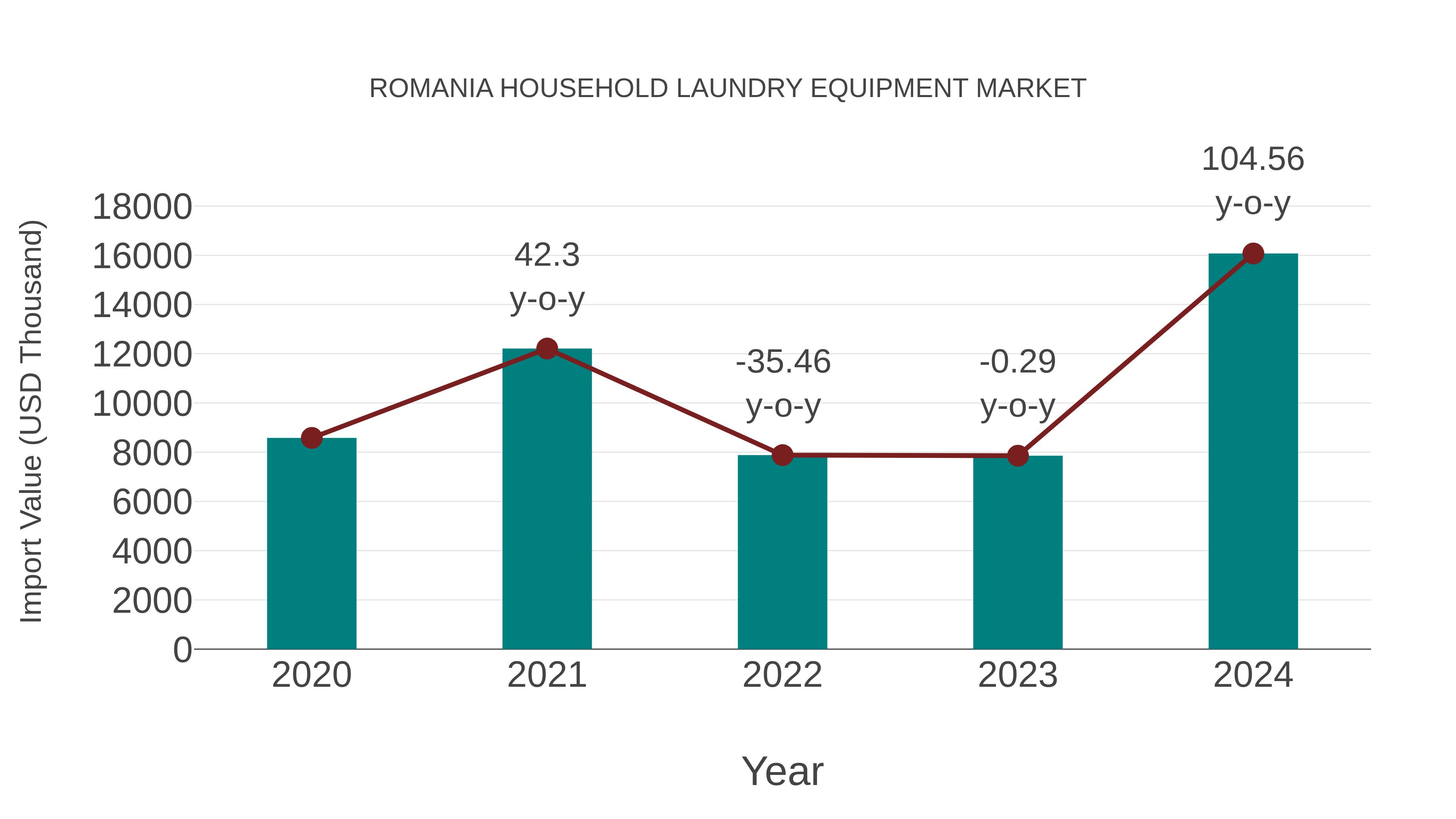 Romania Household Laundry Equipment Market: Import Trend Analysis