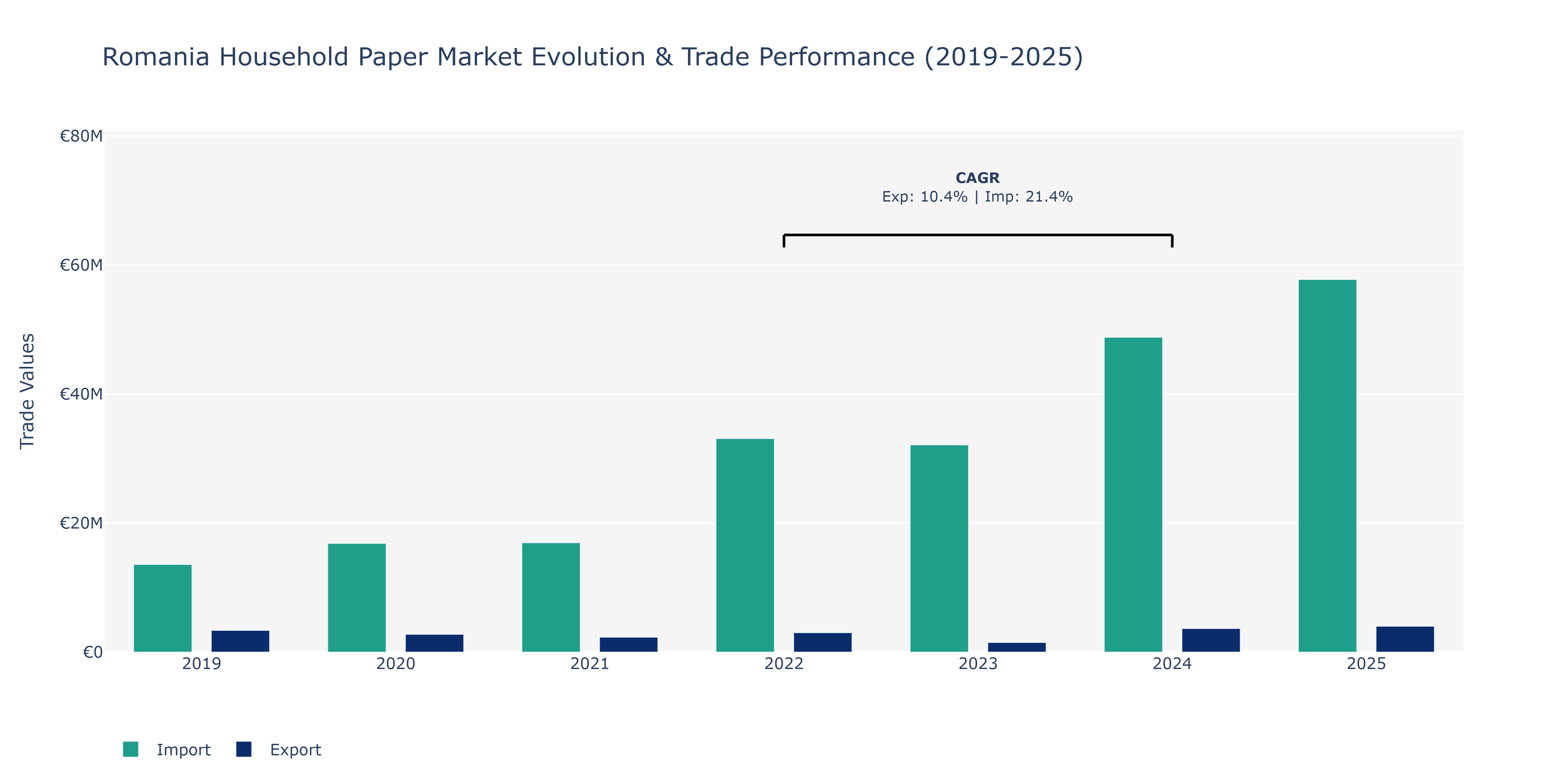 Romania Household Paper Market: Production & Trade Performance (2019-2025)