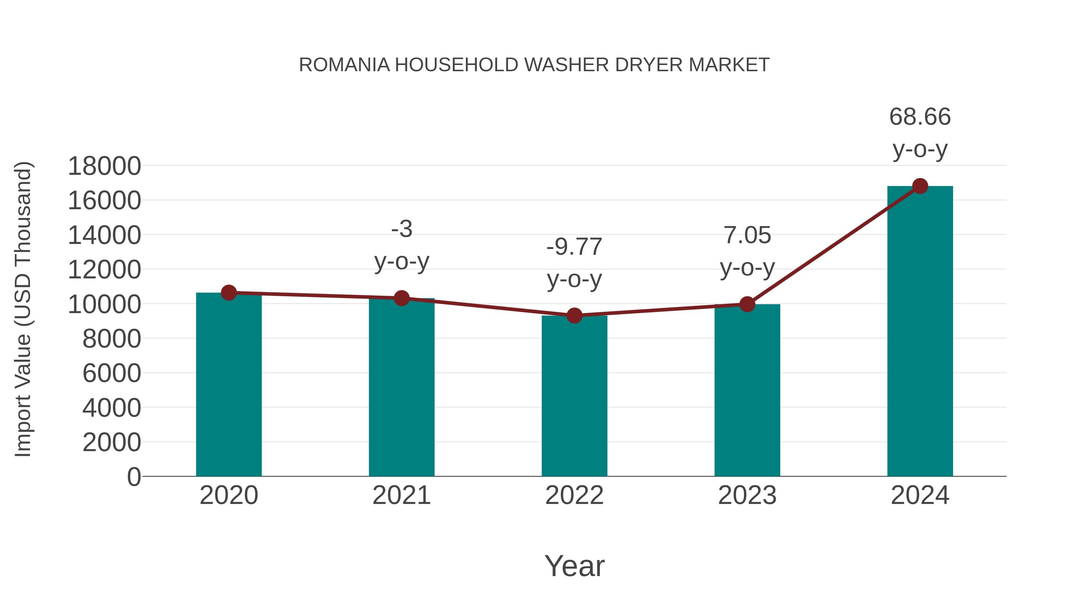  Romania Household Washer Dryer Market: Import Trend Analysis