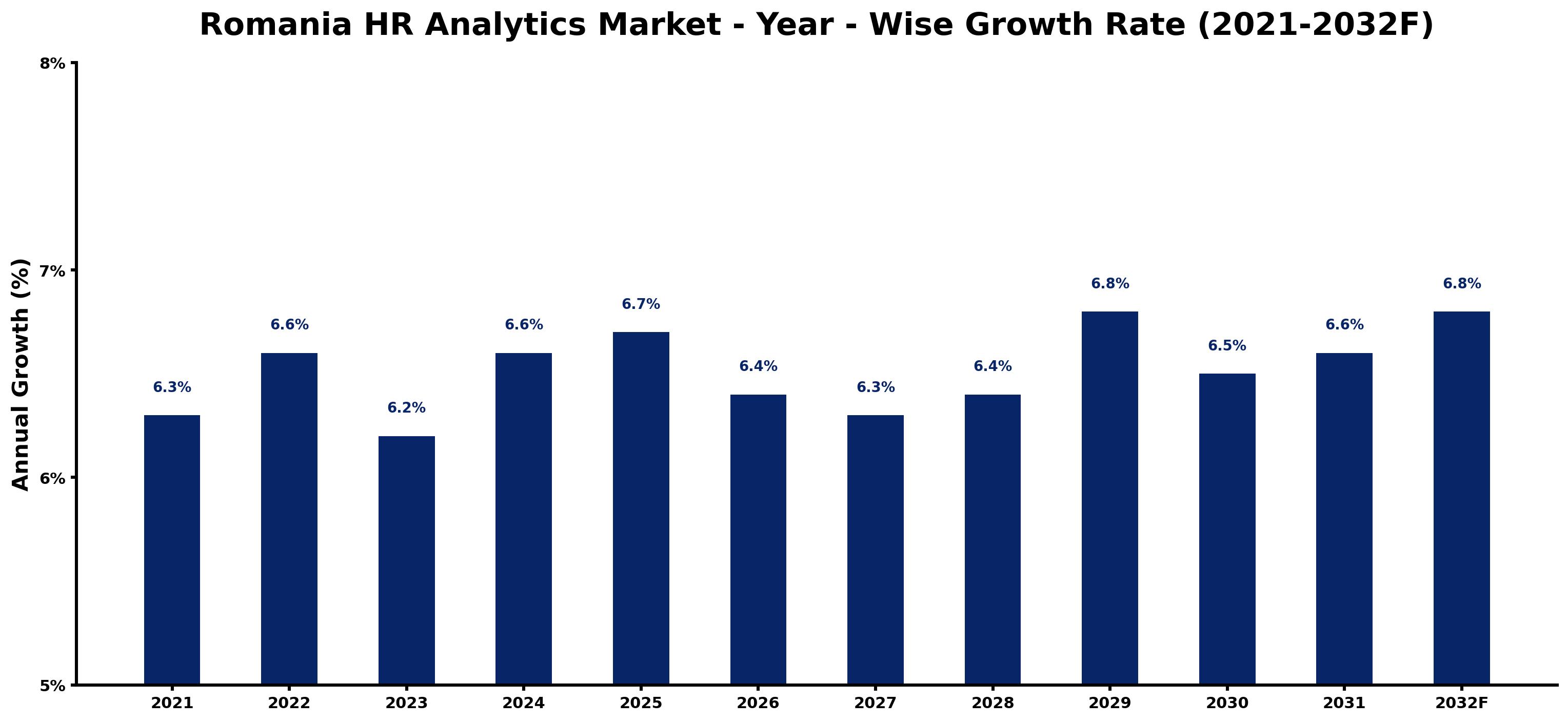 Romania HR Analytics Market Year-wise Growth Rate and Key Drivers
