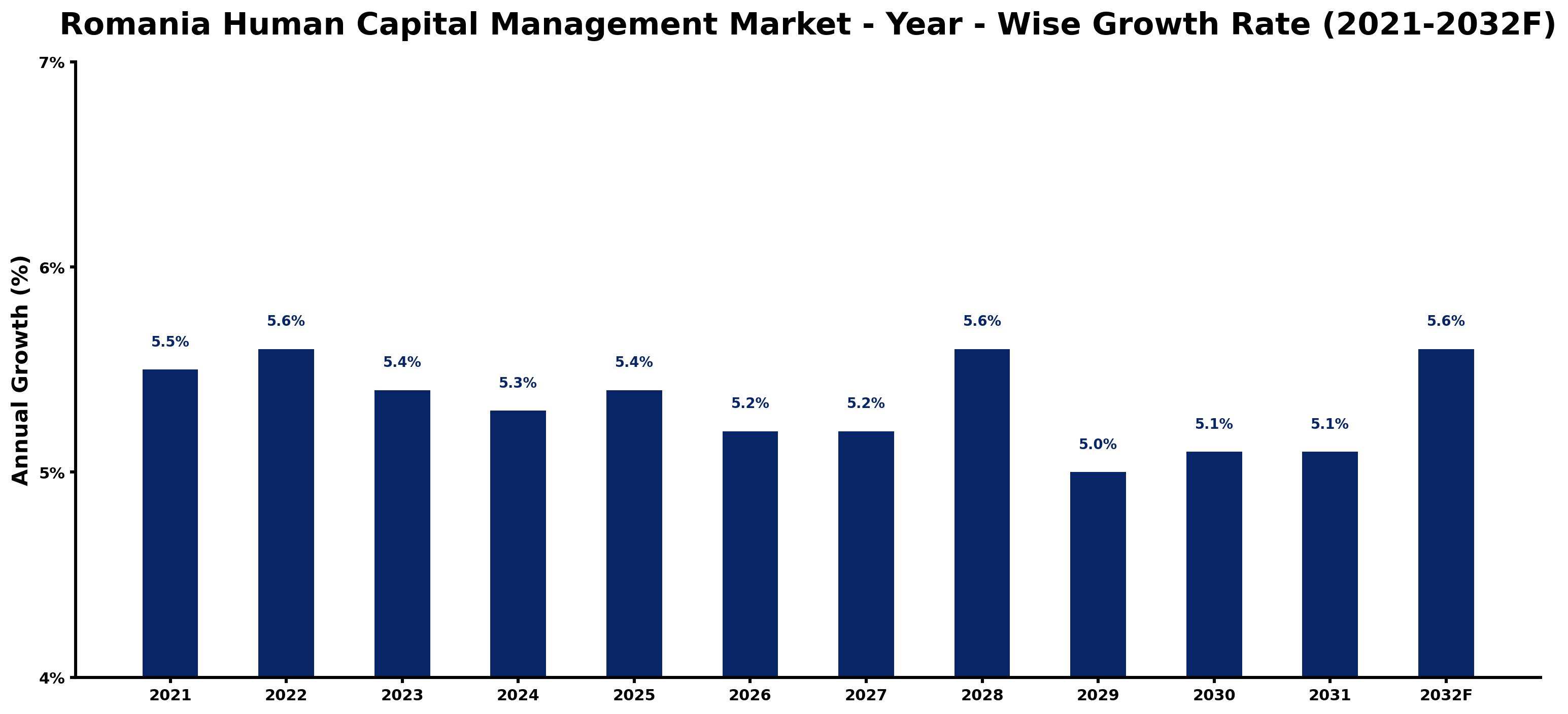 Romania Human Capital Management Market Year-wise Growth Rate and Key Drivers
