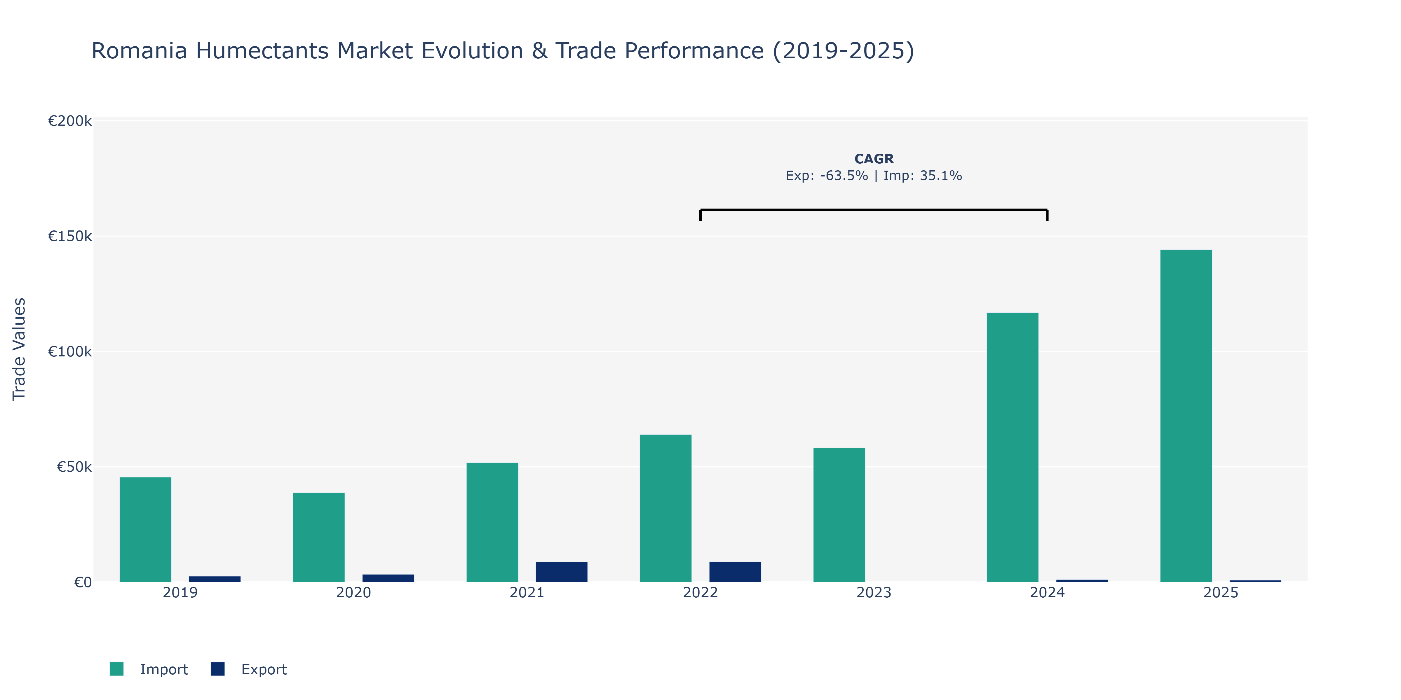 Romania Humectants Market: Production & Trade Performance (2019-2025)