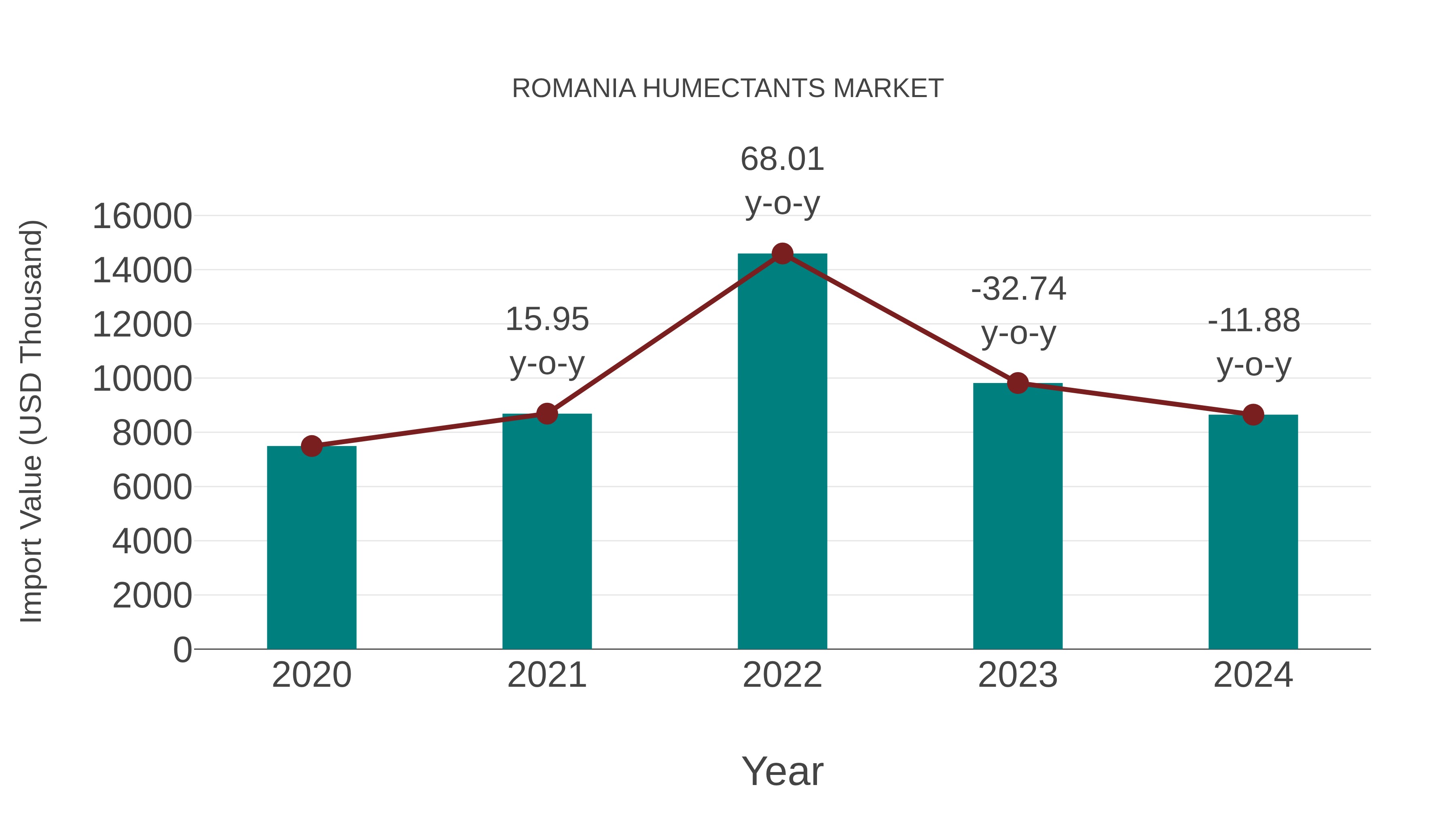  Romania Humectants Market: Import Trend Analysis