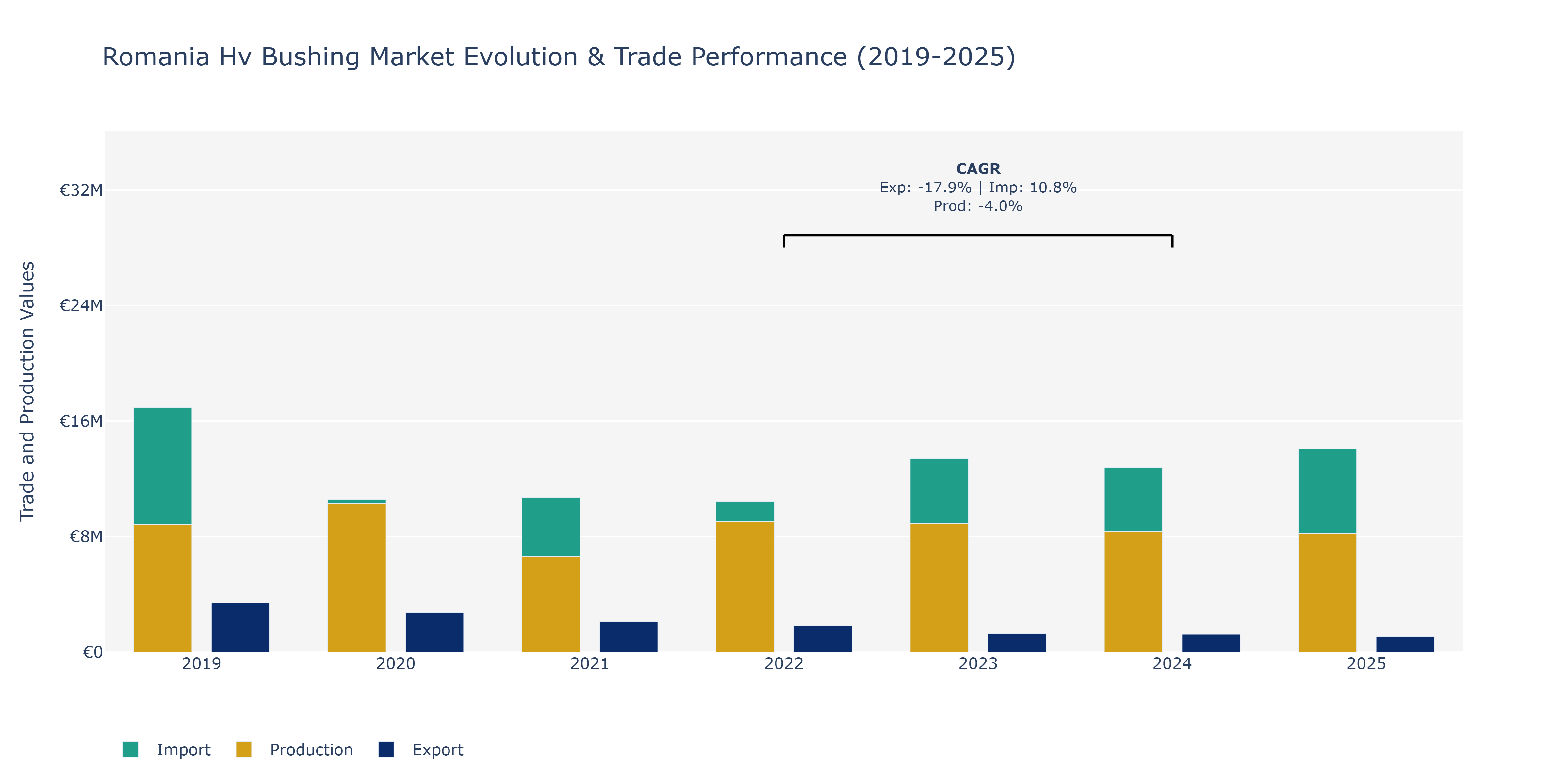 Romania Hv Bushing Market: Production & Trade Performance (2019-2025)