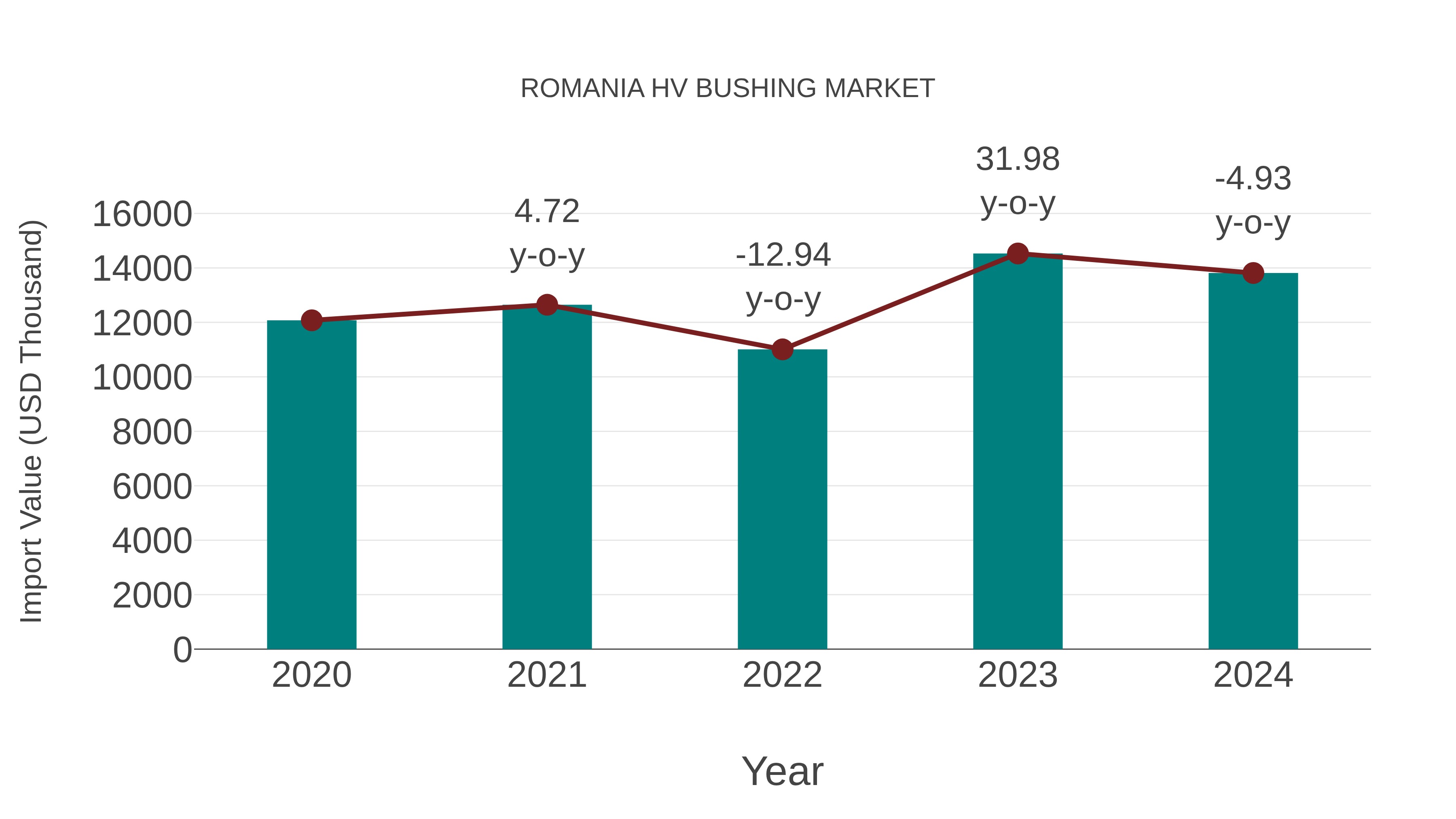  Romania Hv Bushing Market: Import Trend Analysis